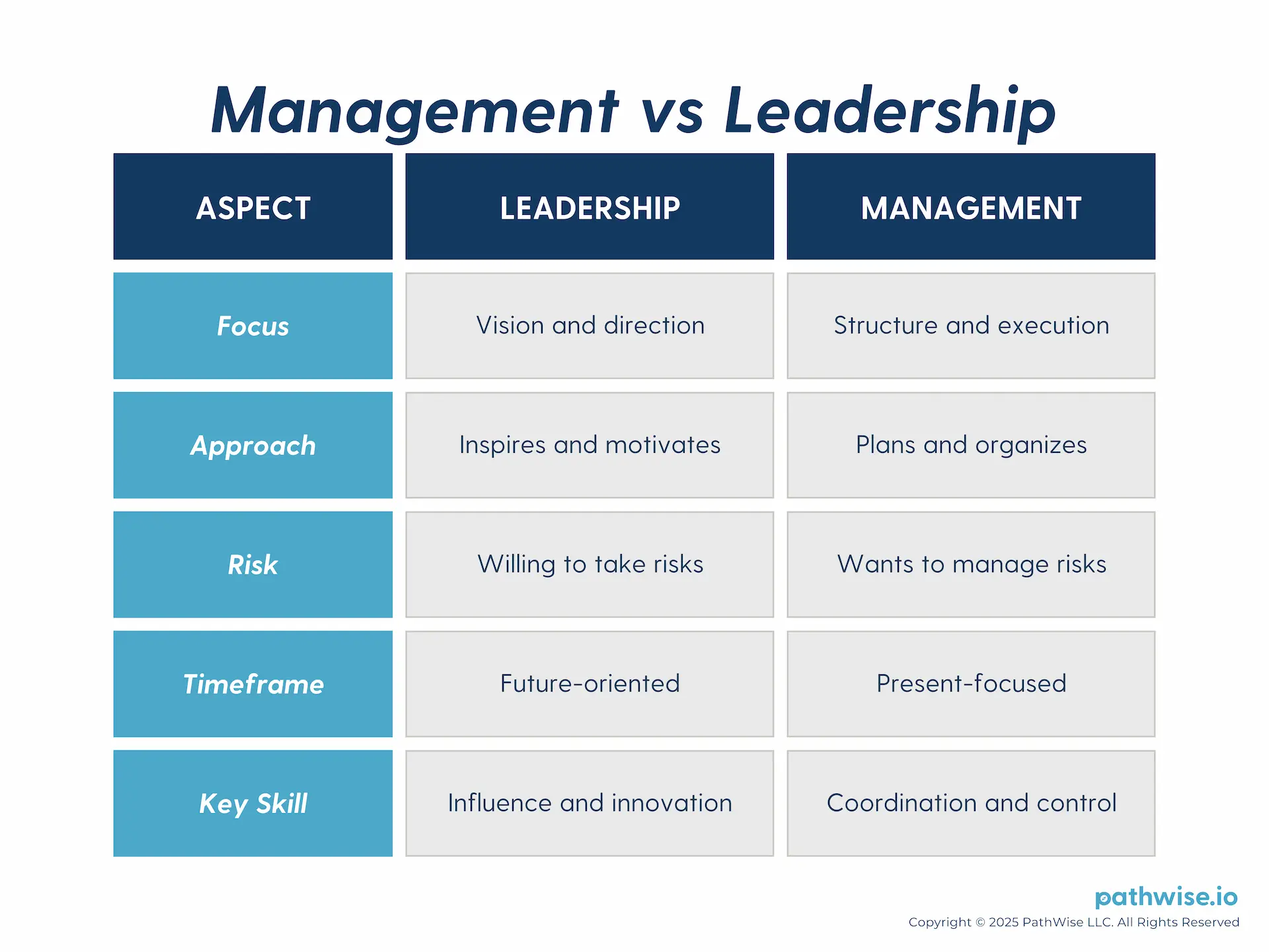 Table comparing management and leadership.