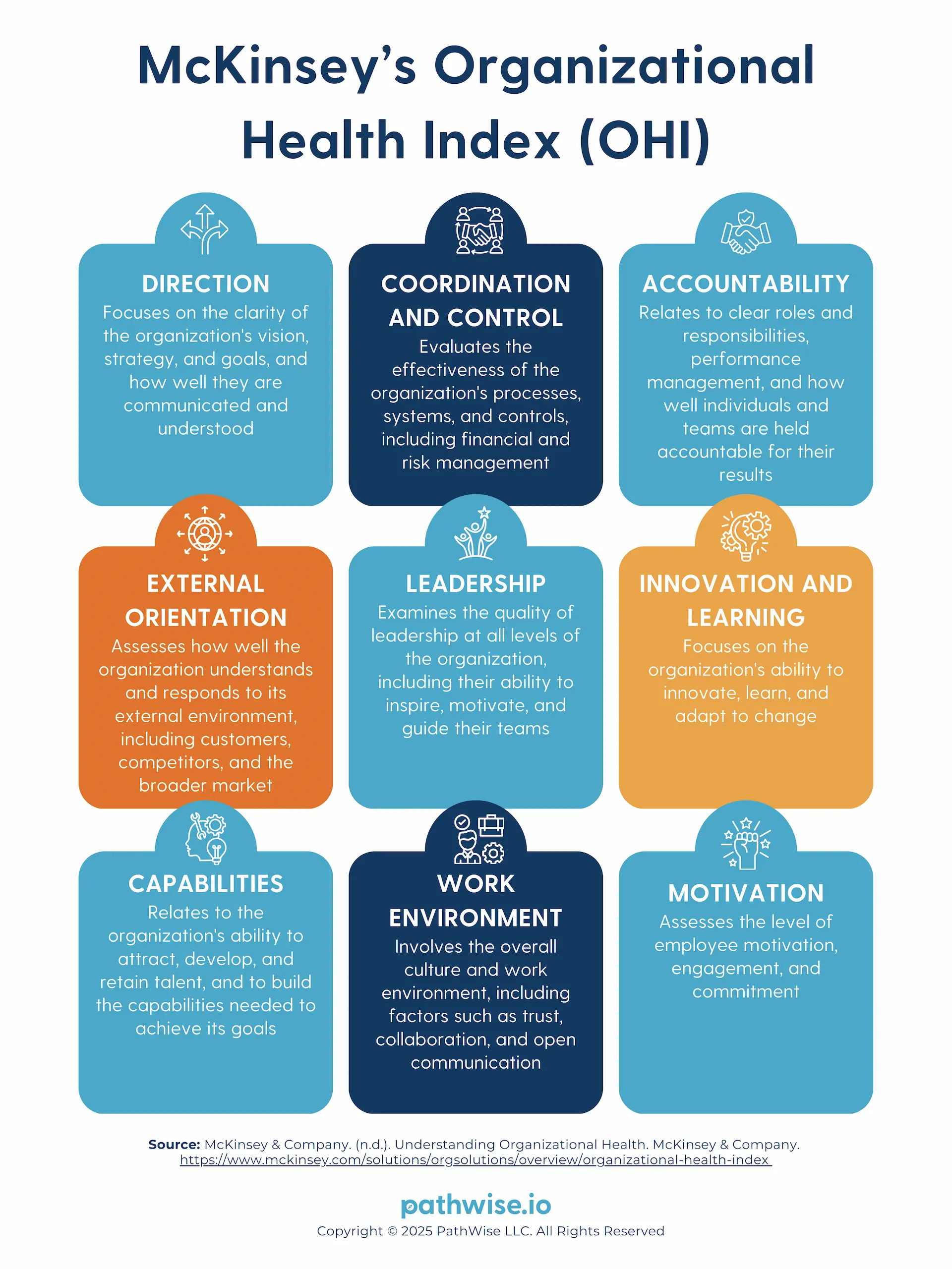 Visual representation of the nine elements that make up McKinsey's Organizational Health Index, which helps assess organizational agility.
