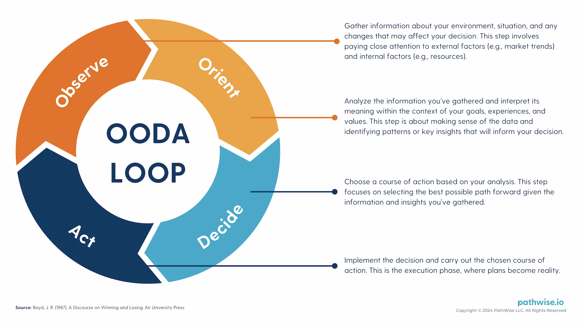 A diagram of the OODA Loop, which represents the decision-making process involving Observe, Orient, Decide, and Act to respond quickly to changing situations.