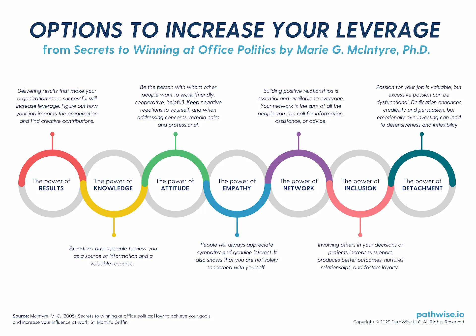 Diagram showing the options to increase your leverage in organziations, based on the power of knowledge, attitude, detachment, empathy, results, network, and inclusion.