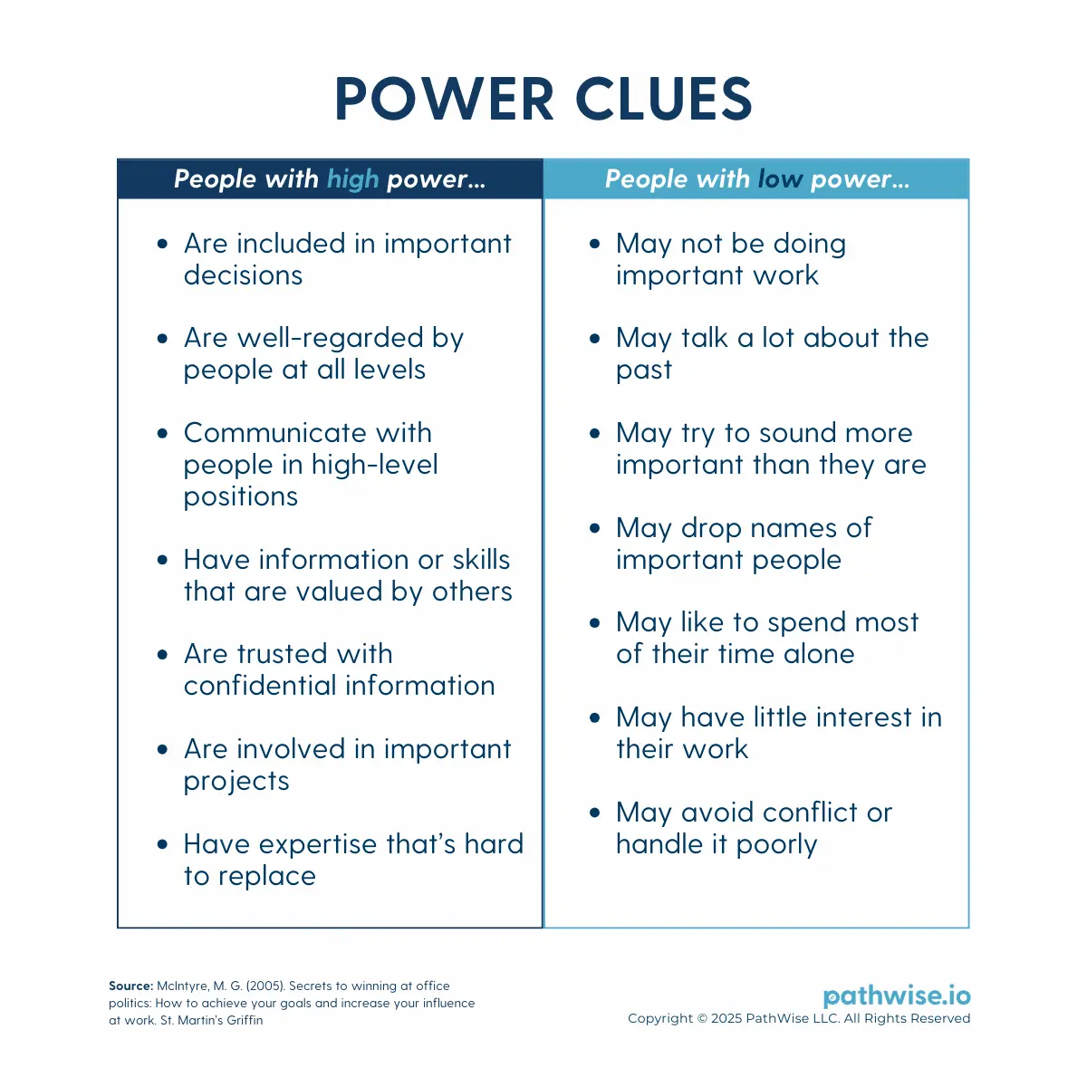 Table describing the actions and behaviors of people with organizational power regardless of hierarchical position, as per the work of Marie G. McIntyre.