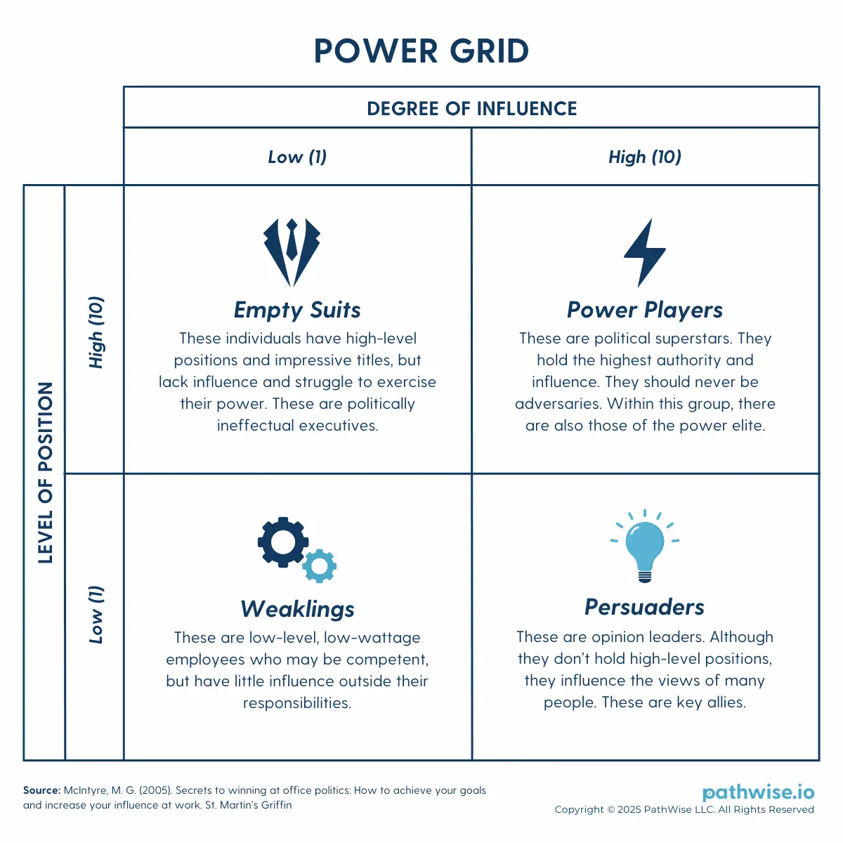 A two-by-two table describing four organization power-level archetypes based on the intersection of position and degree of influence, as per the work of Marie G. McIntyre.
