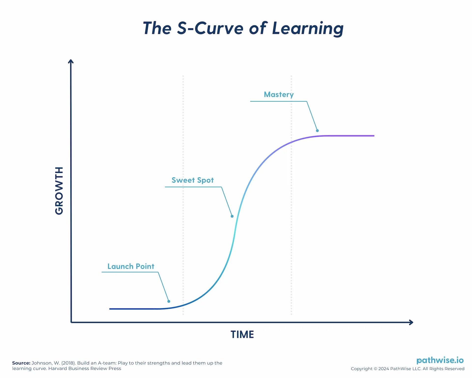 A graph illustrating the S-Curve of Learning, showing slow initial progress, rapid growth, and a plateau as mastery is reached.