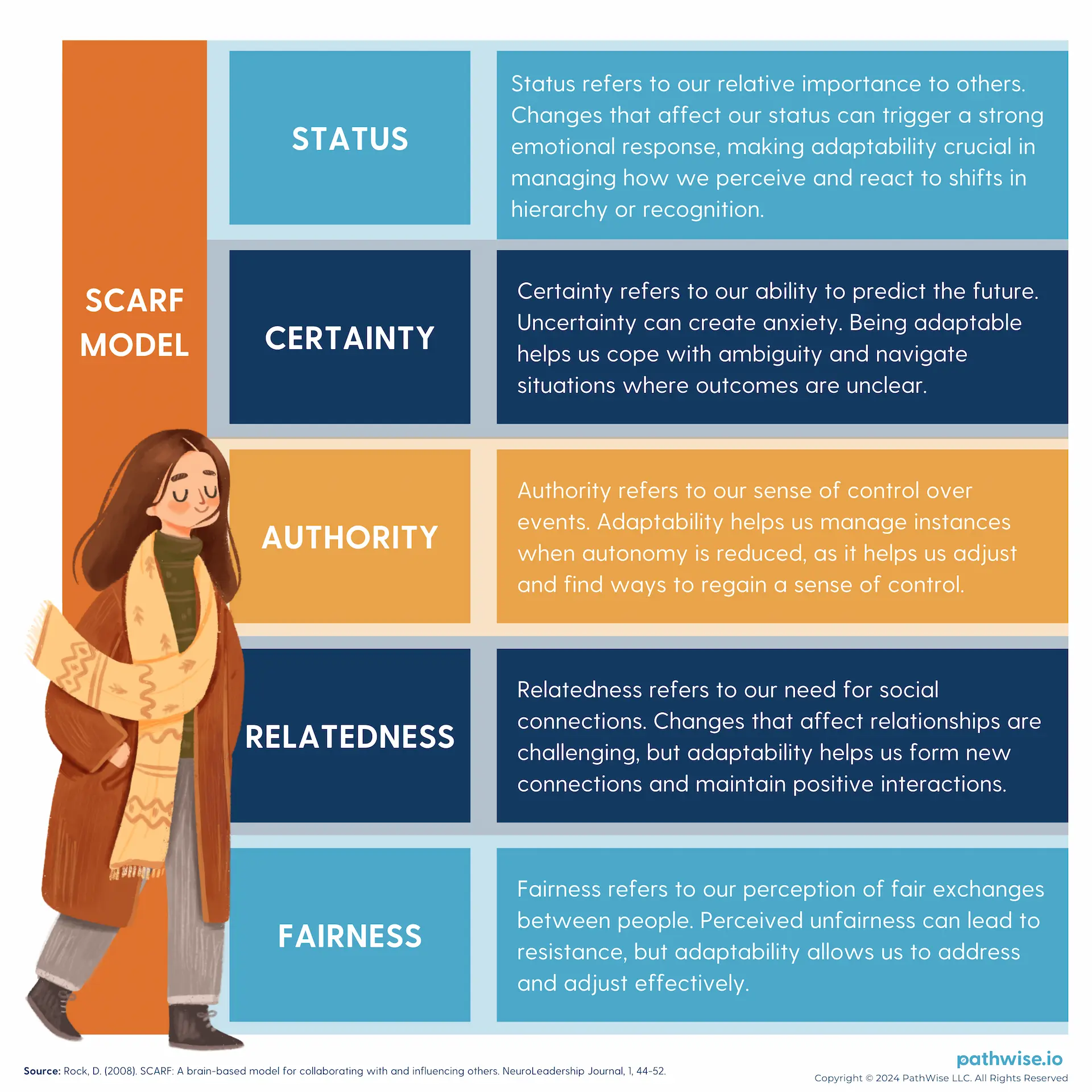 The SCARF Model by David Rock outlining five social drivers—Status, Certainty, Autonomy, Relatedness, and Fairness—that shape human interactions, highlighting the importance of trust and meaningful relationships in fostering strong teams and professional networks.