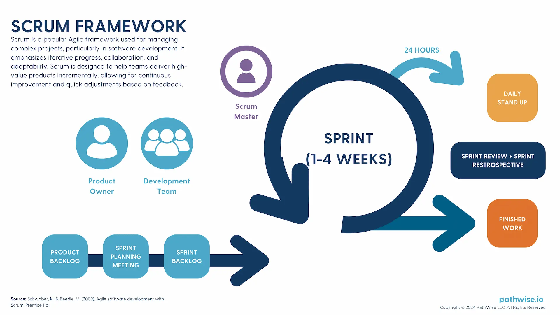 A visual representation of the Scrum framework, illustrating roles, events, and artifacts in an iterative process for managing and completing projects.
