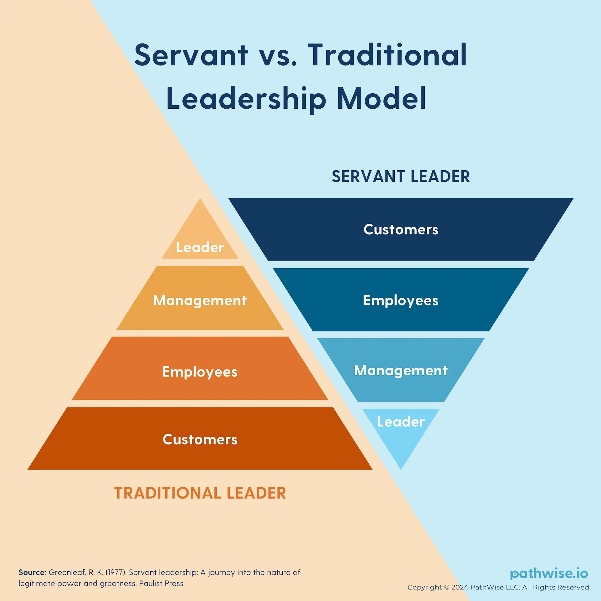Visual comparison of servant leadership vs traditional leadership models.