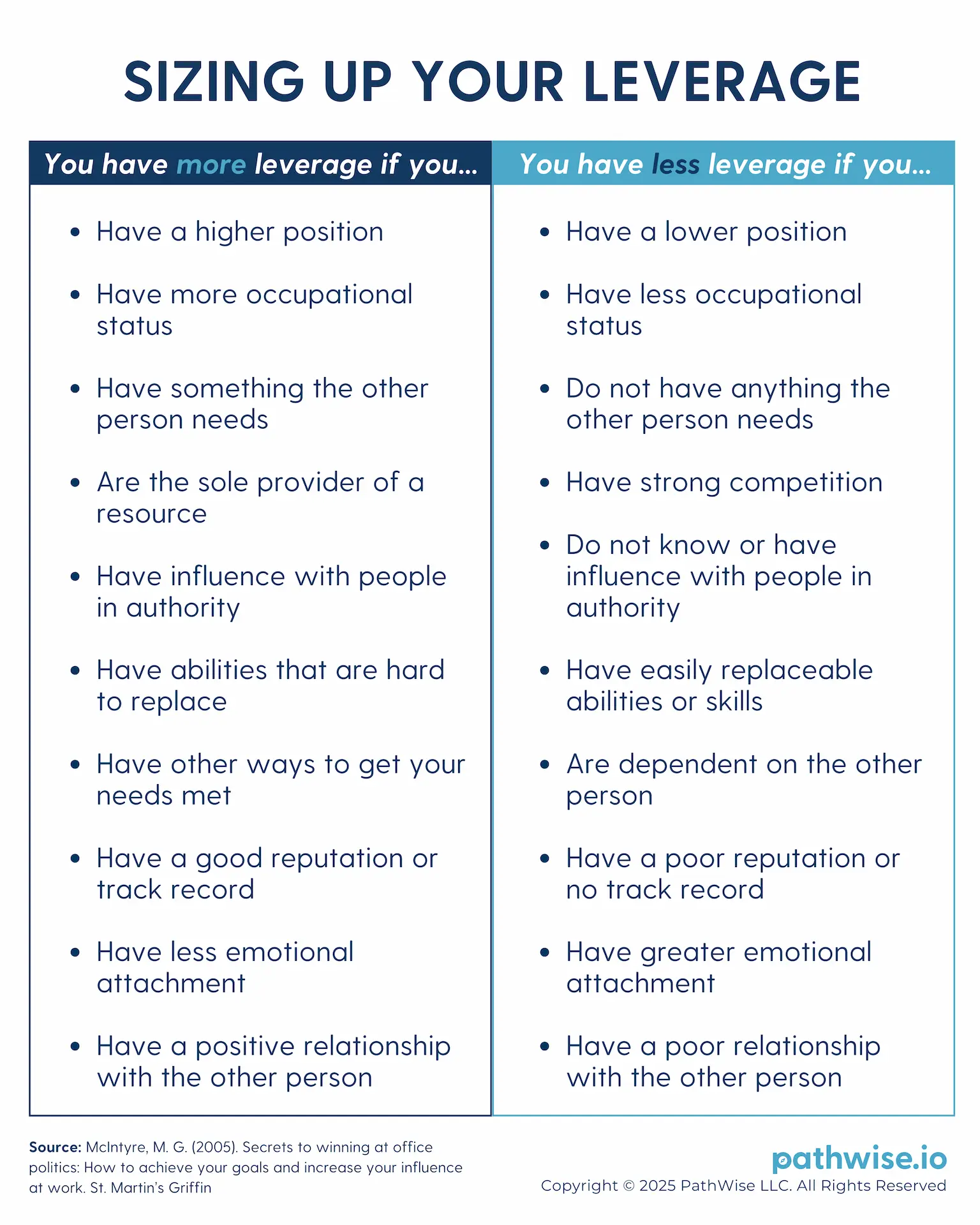 Table describing the characteristics of those professionals with organizational leverage, as per the work of Marie G. McIntyre.