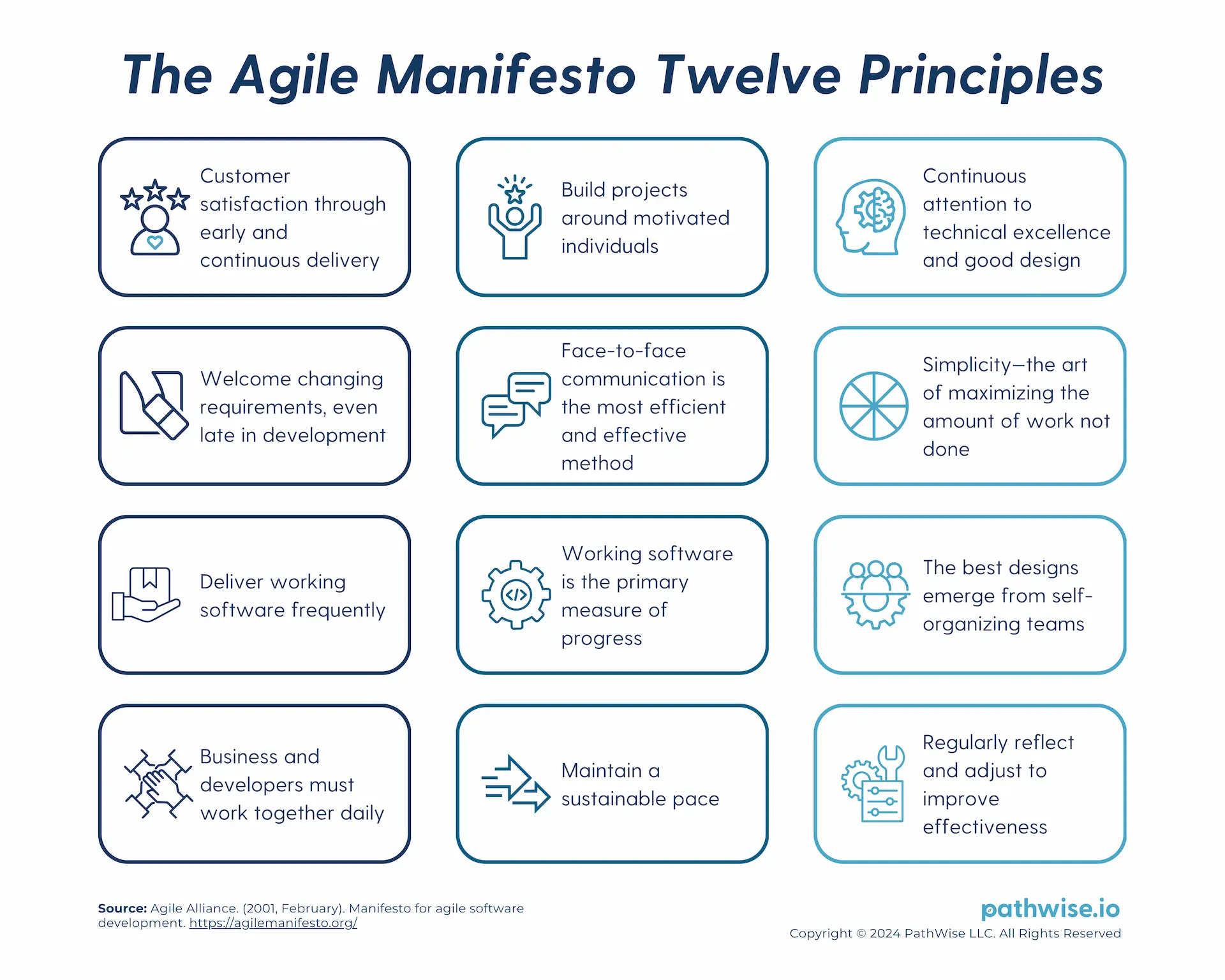 A visual representation of the 12 principles from the Agile Manifesto, focusing on customer satisfaction, frequent delivery, and collaboration.