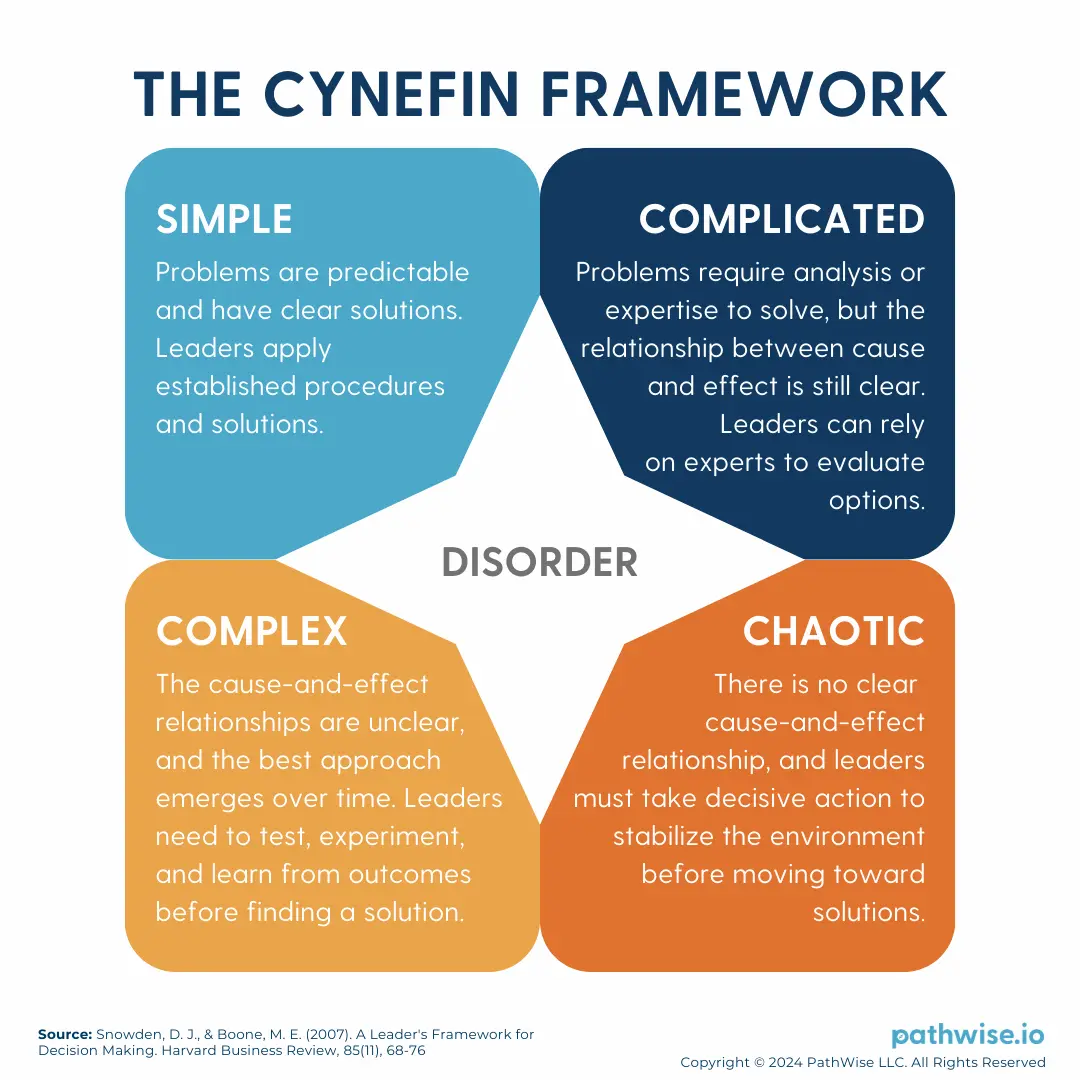 A diagram showing the Cynefin framework, which helps organizations categorize problems into five domains—Simple, Complicated, Complex, Chaotic, and Disorder.