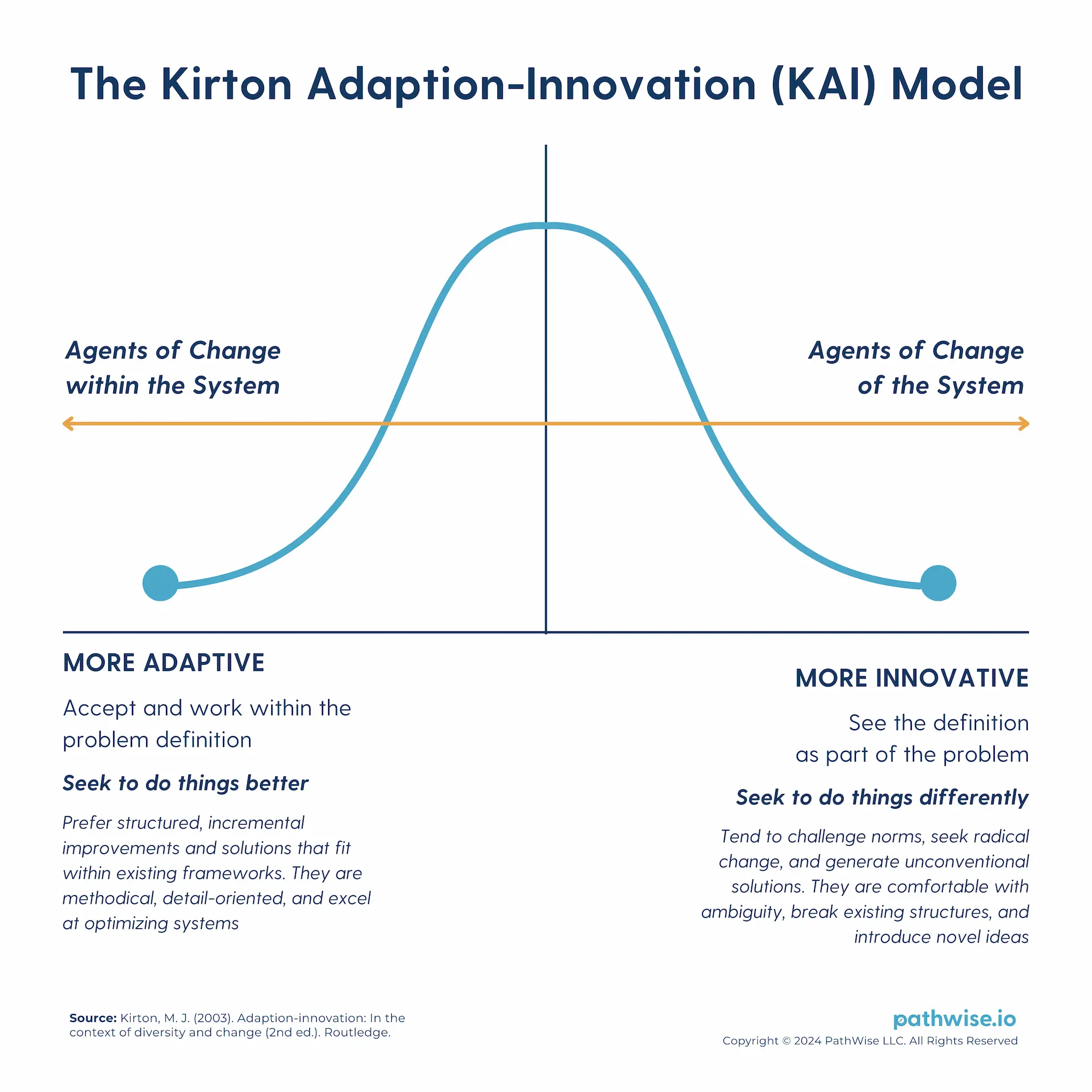 A graph of the Kirton Adaption-Innovation Model visually depicts the spectrum of problem-solving styles, from adaptive to innovative thinking.