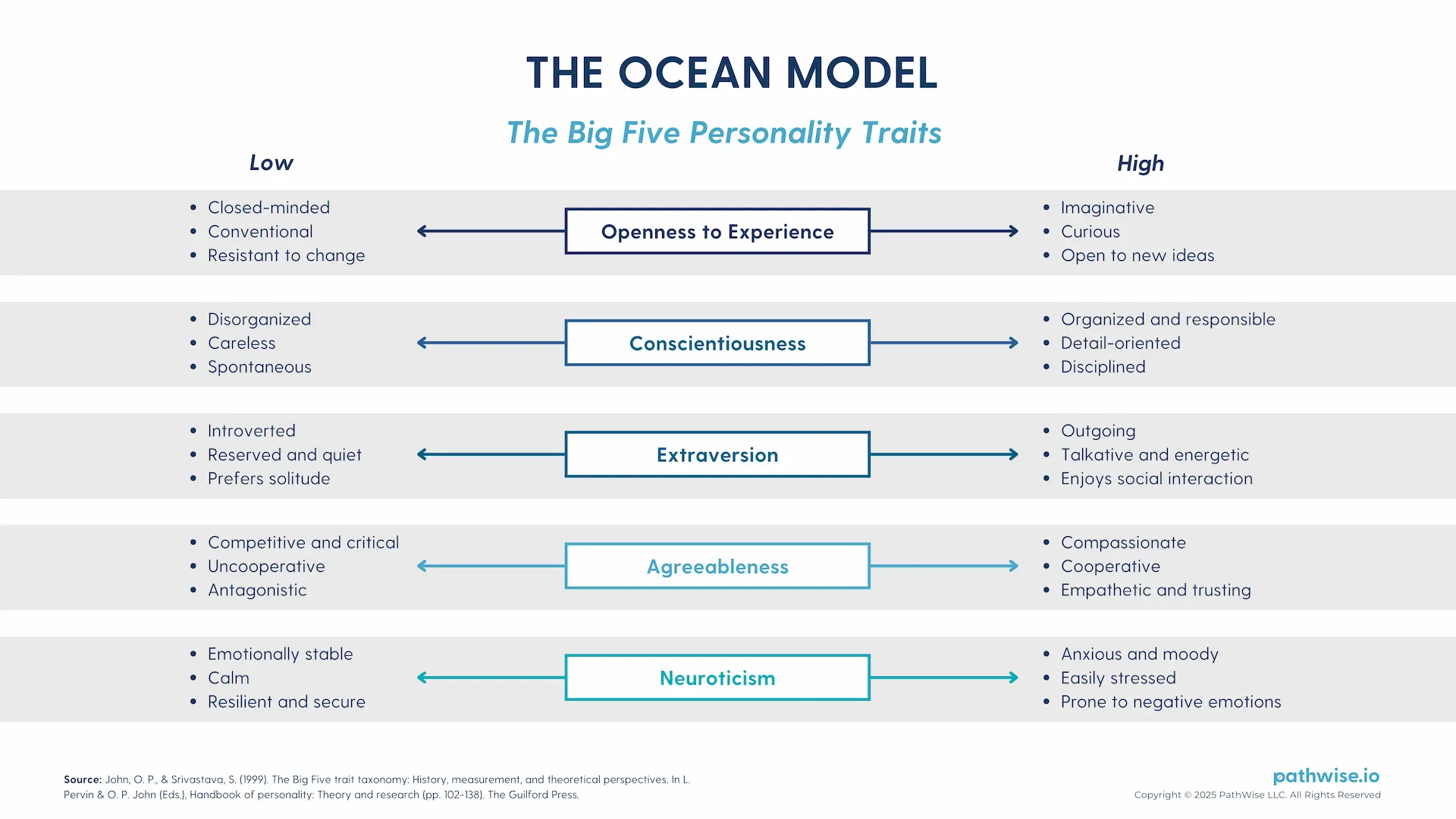 Visual representation of the OCEAN Model or Five Personality Traits Model, outlining the five key traits that shape how individuals interact with others and manage self-protection.