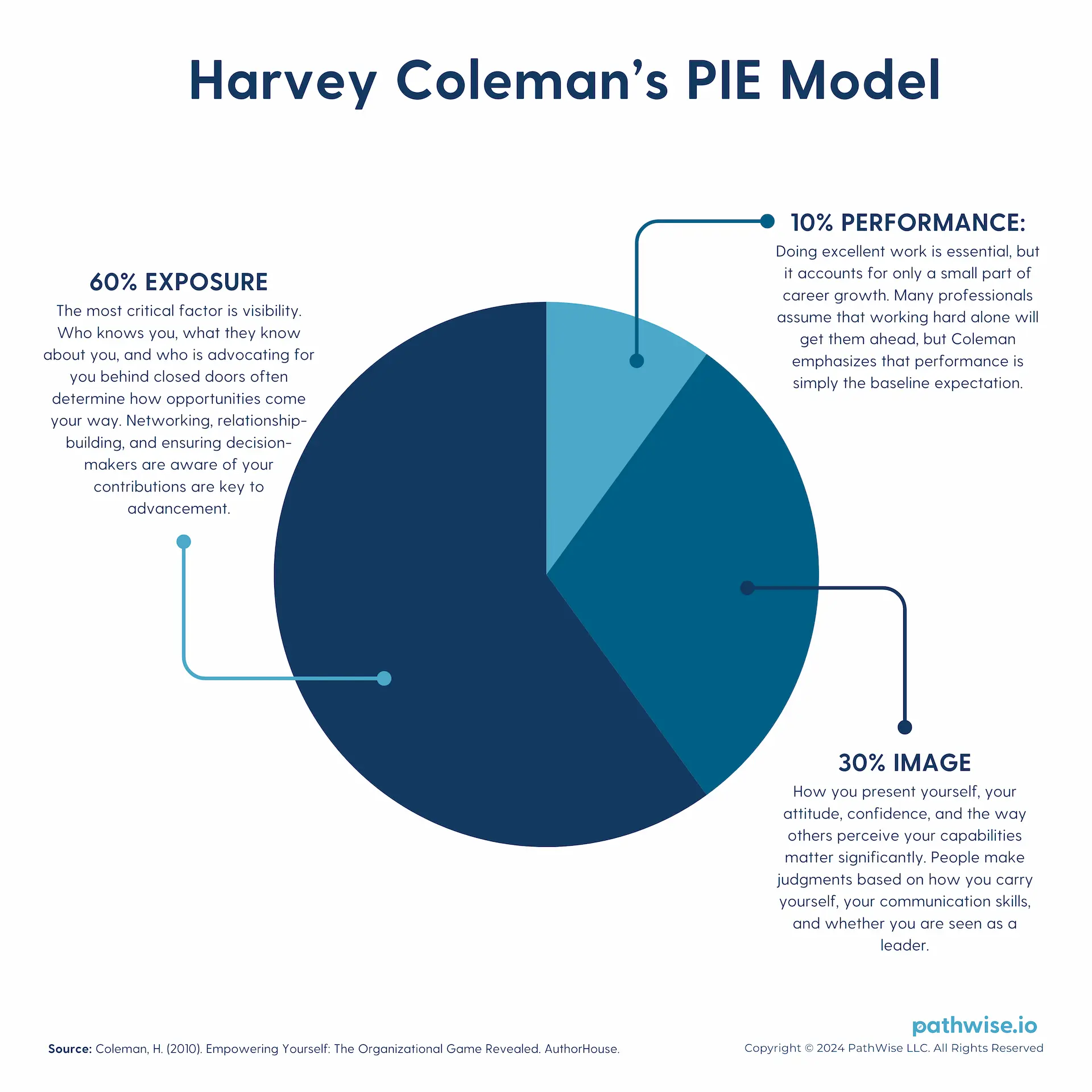 Harvey Coleman's PIE Model (Performance, Image, Exposure) illustrating that career success is driven not just by hard work but also by how one is perceived and who knows one.