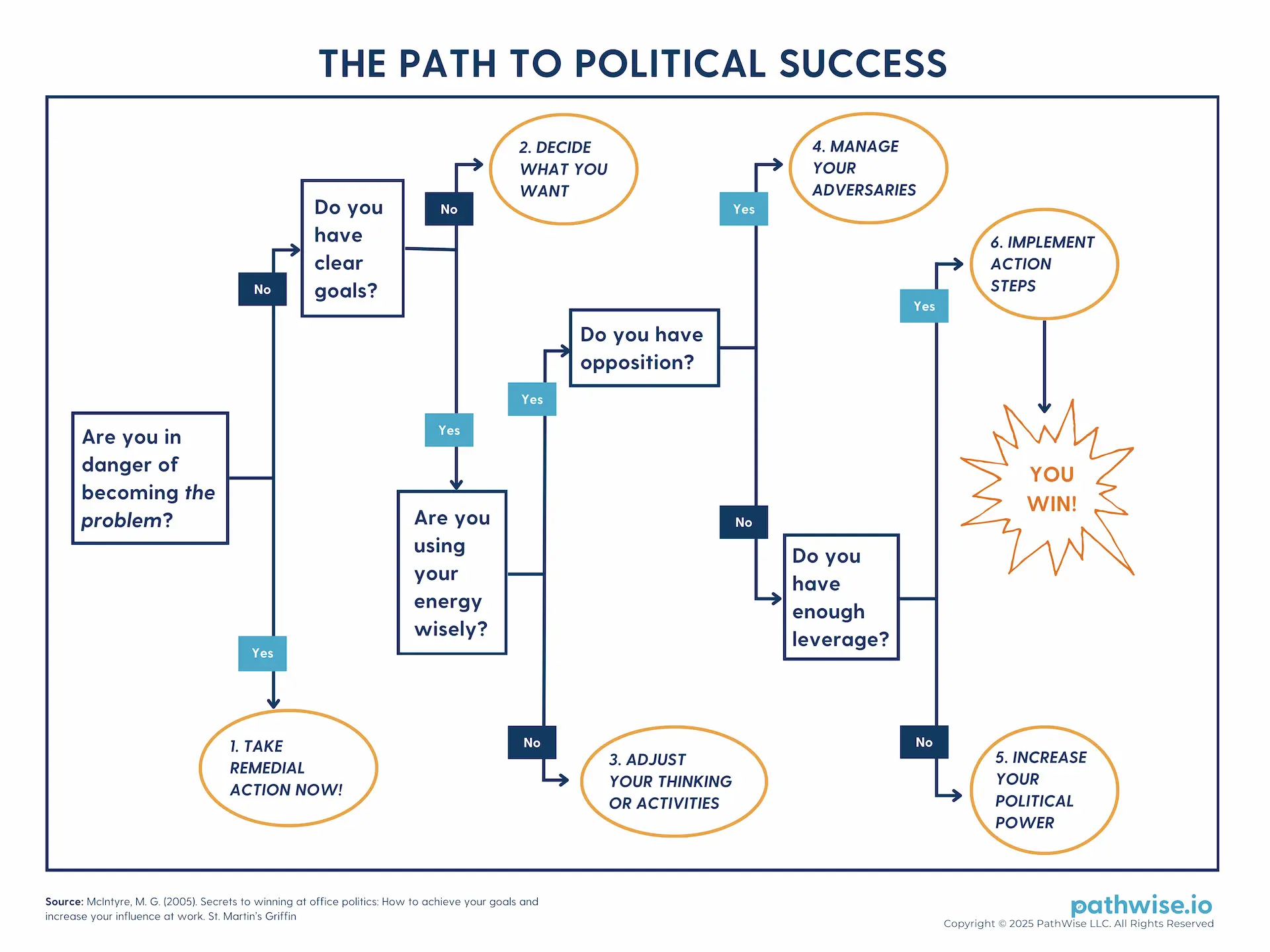 Diagram representing the path to organizational political success, as per the work of Marie G. McIntyre.