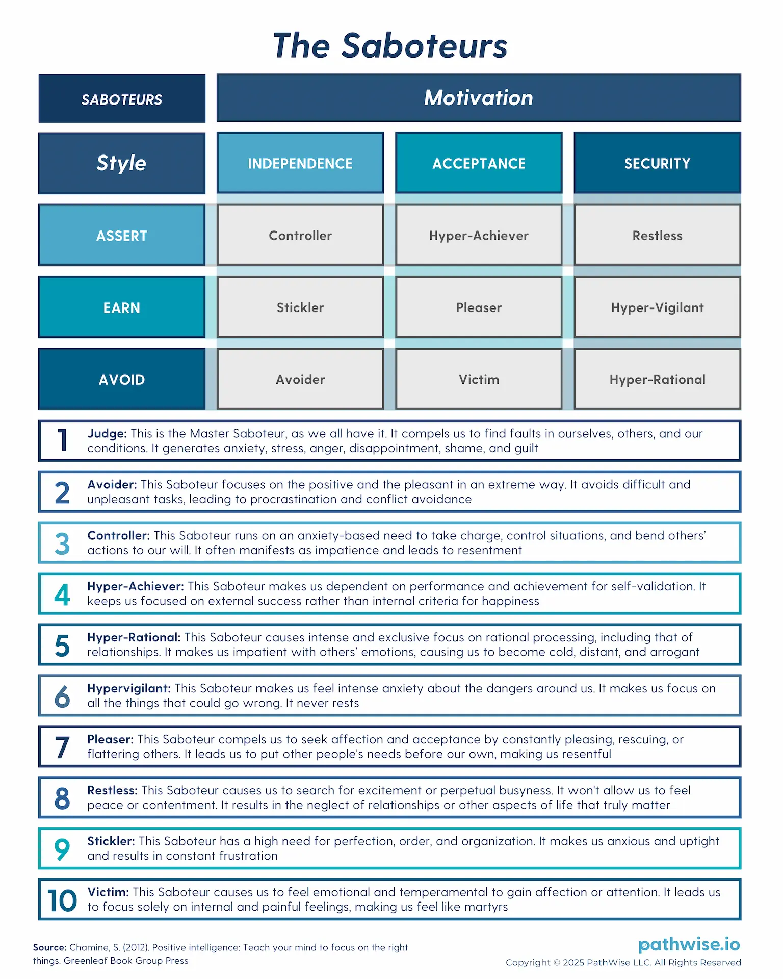 Table describing the 10 Saboteurs as per Shirzad Chamine's work on Positive Intelligence.