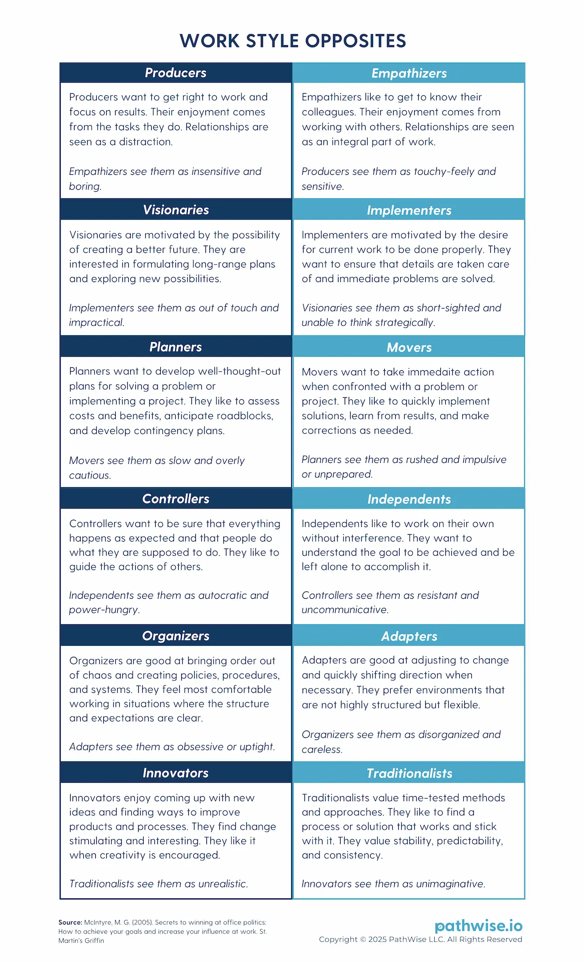 A comparison table describing the work styles of opposites who might struggle to collaborate but can ultimately succeed if they learn to, based on the work of Marie G. McIntyre.
