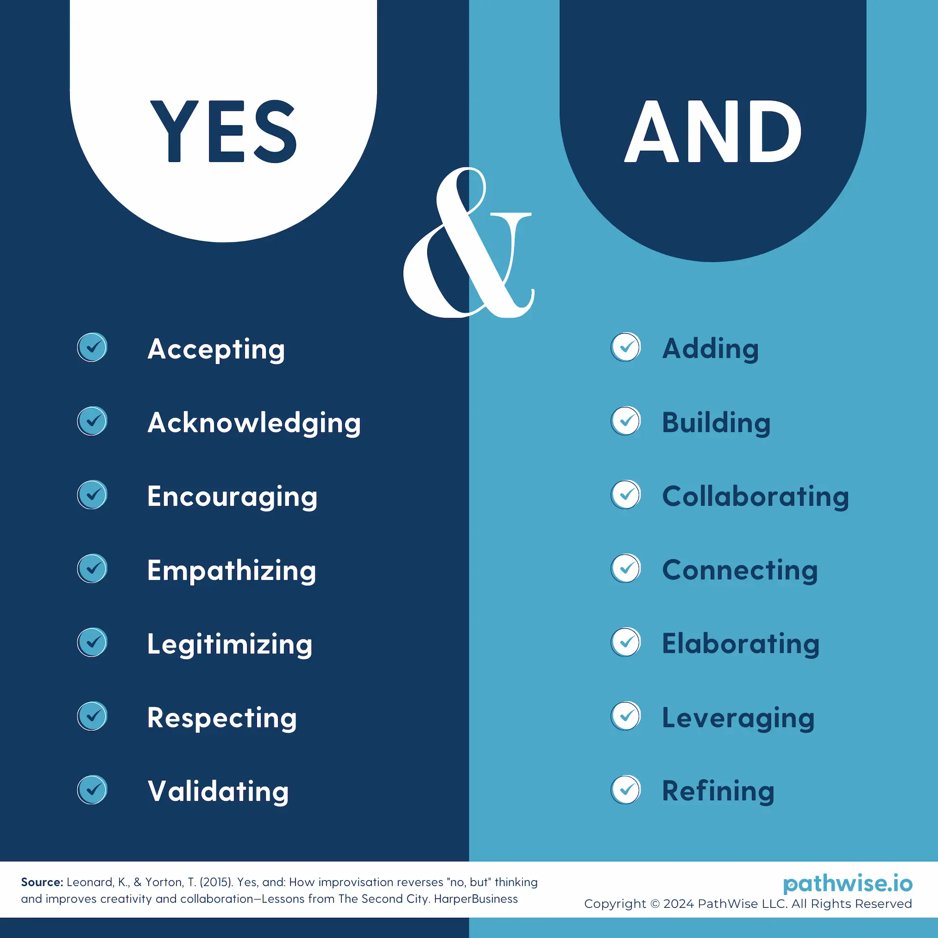 Visual representation of the Yes/And Model with a list of synonyms that showcase what "Yes... And..." means in the workplace.