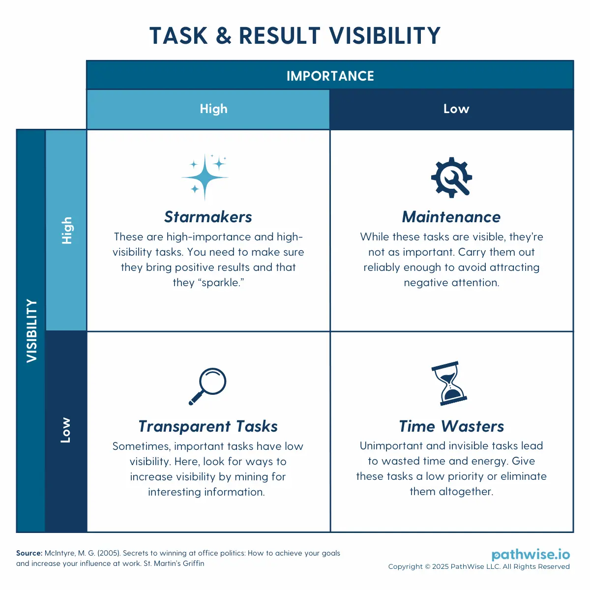 A two-by-two table describing the four types of organizational-related tasks based on the intersection of task visibility and result importance, as per the work of Marie G. McIntyre.