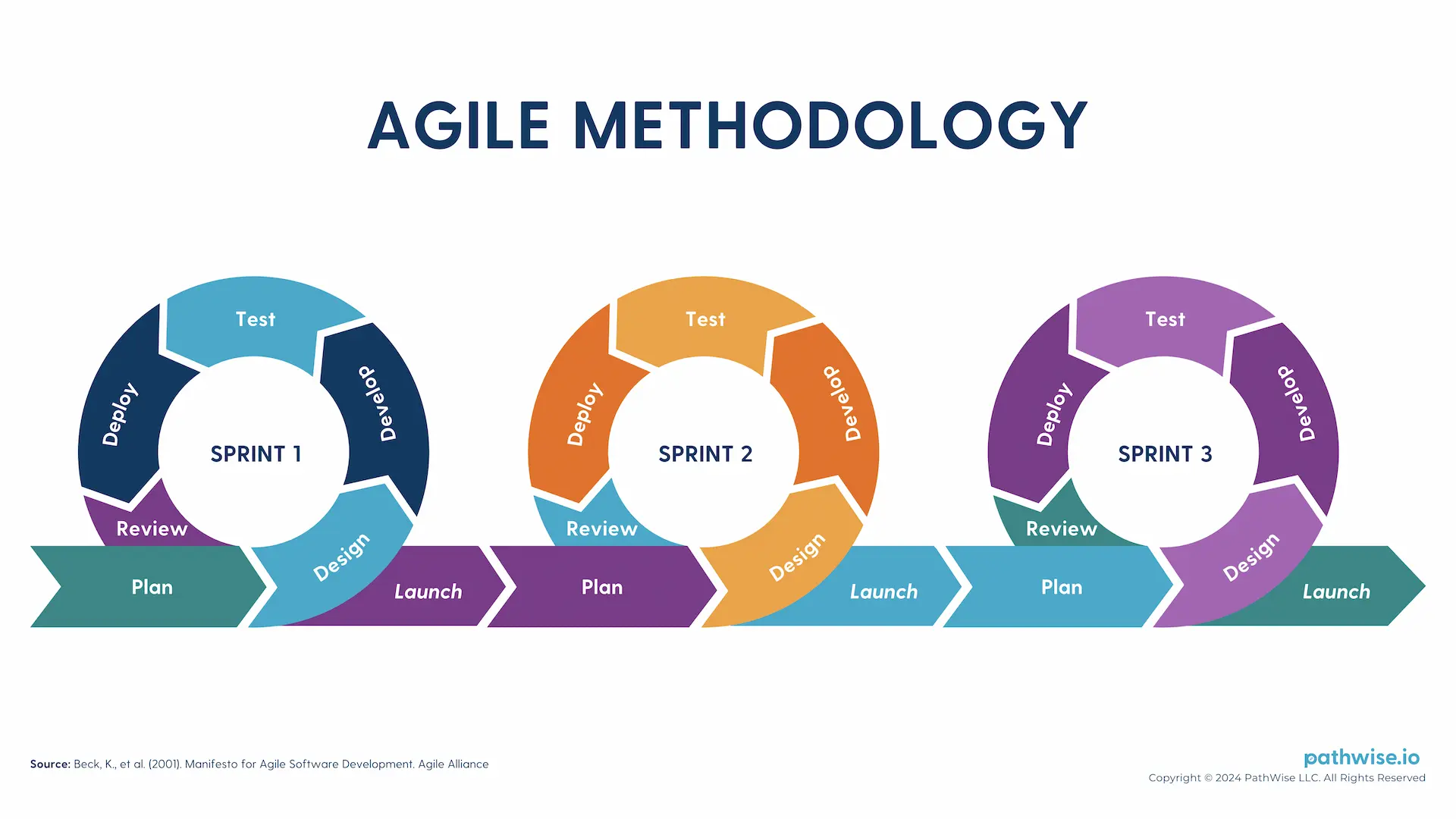 Visual representation of Agile methodology, emphasizing minimal hierarchy and iterative, team-based workflows.