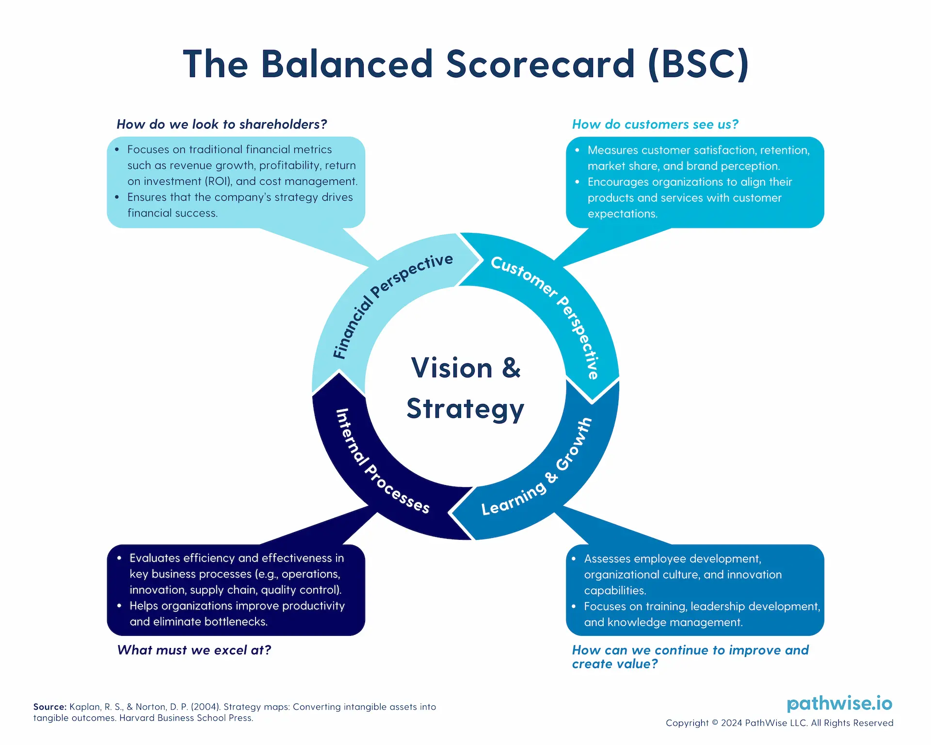 A diagram of the Balanced Scorecard framework, showing four key perspectives: Financial, Customer, Internal Processes, and Learning & Growth.