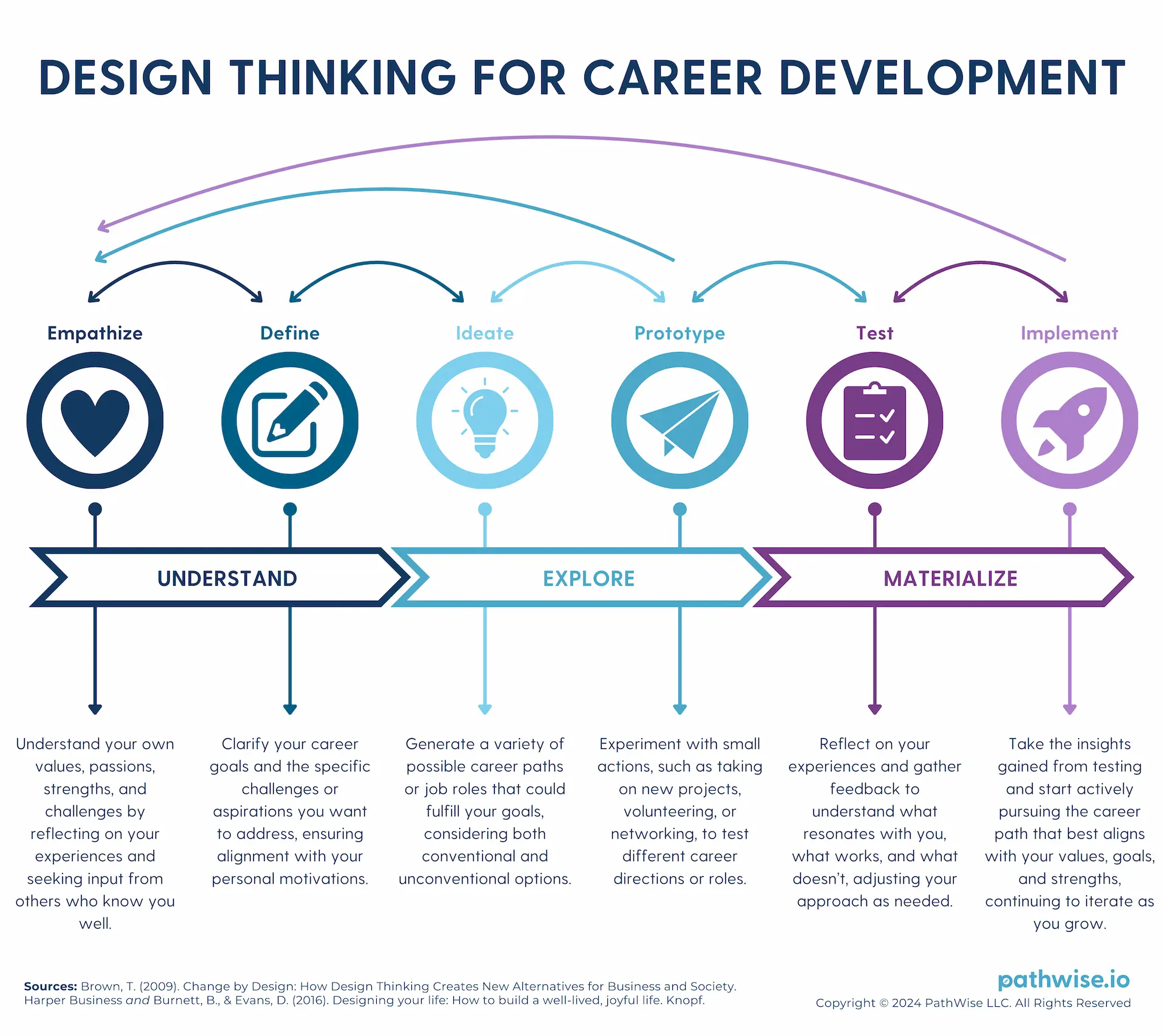 Diagram of the six design thinking steps—empathize, define, ideate, prototype, test, and implement—applied to career exploration and planning.