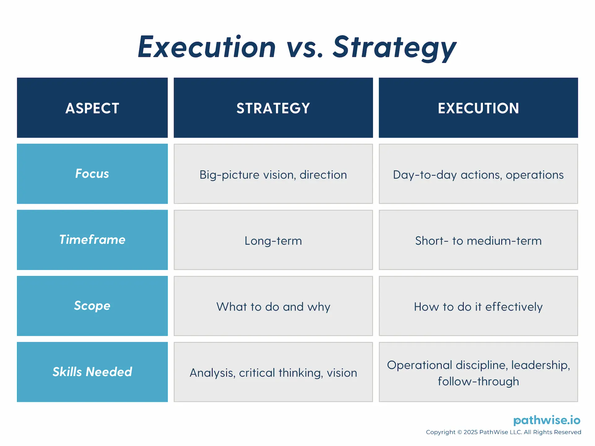 A comparison table outlining key differences between execution and strategy.