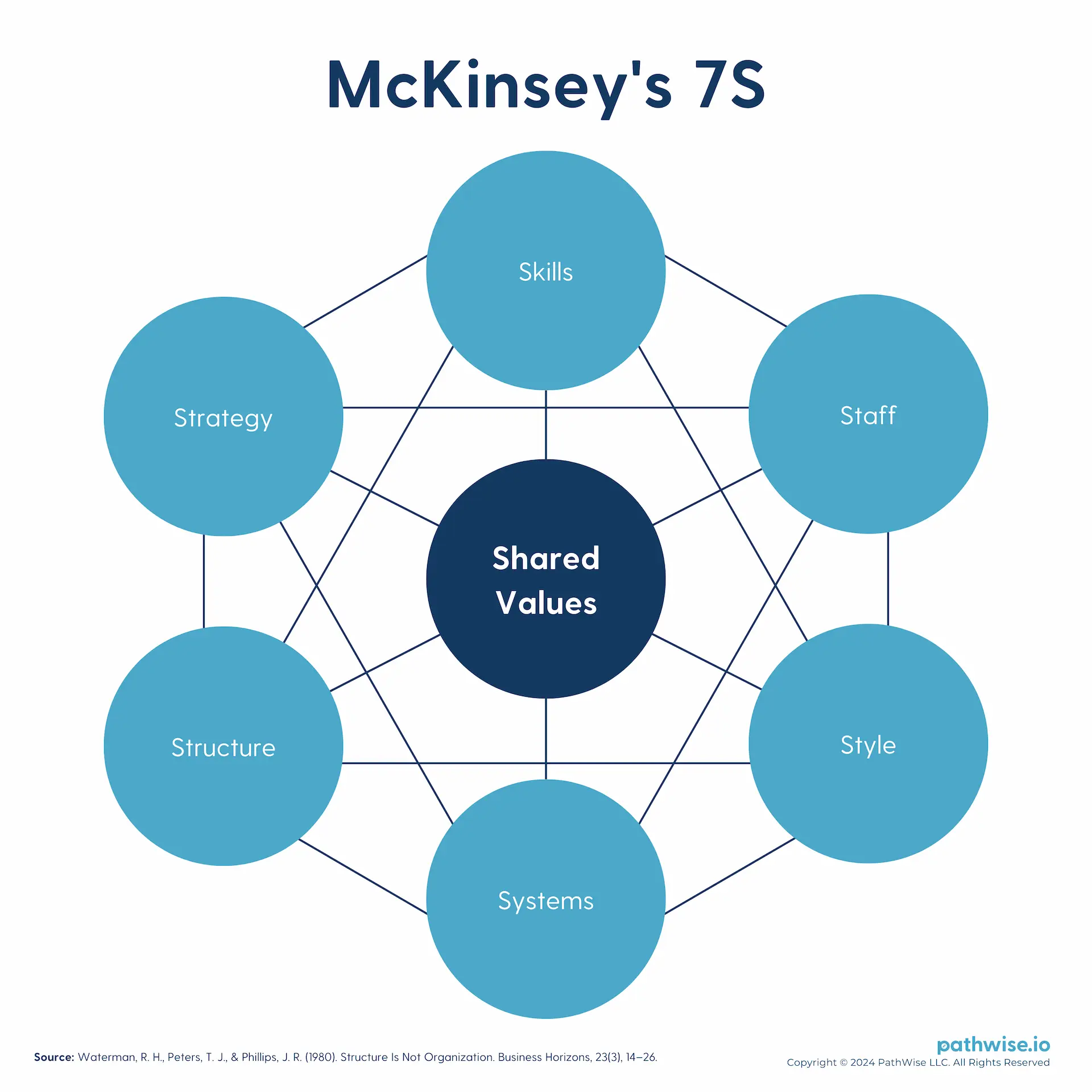 A diagram illustrating McKinsey’s 7S framework, showing how seven organizational elements—strategy, structure, systems, shared values, skills, style, and staff—interconnect.