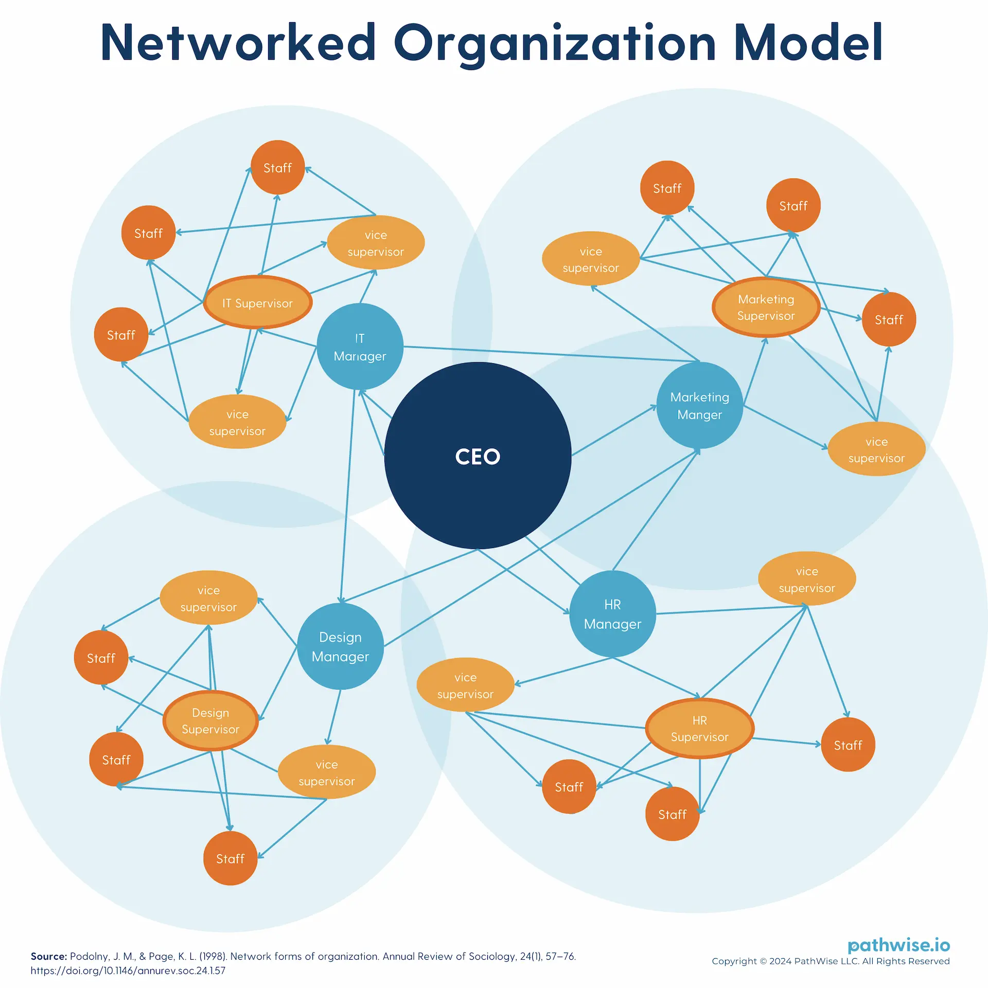 Illustration of a networked organizational model where traditional hierarchy is replaced by interconnected, decentralized teams.