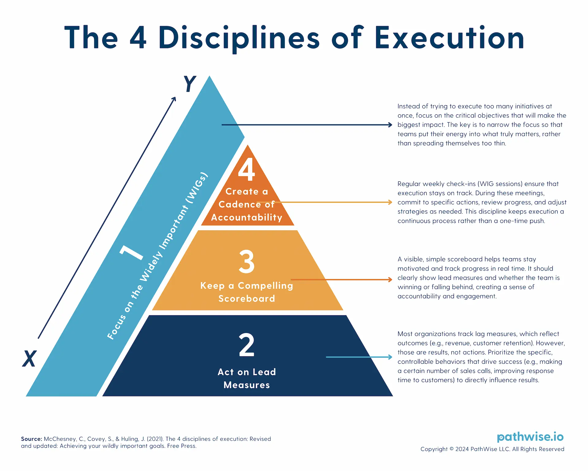 A pyramid showcasing the 4 Disciplines of Execution (4DX): 1) Focus on the Wildly Important Goals, 2) Act on Lead Measures, 3) Keep a Compelling Scoreboard, and 4) Create a Cadence of Accountability.