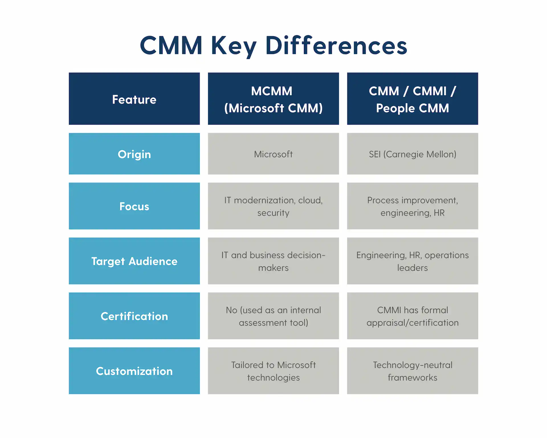 A table comparing the focus, origin, purpose, and structure of four capability maturity models: CMM, CMMI, People CMM, and Microsoft CMM.