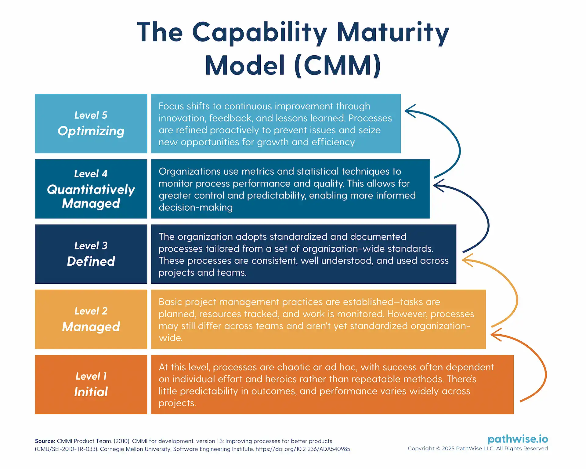 A visual representation of the Capability Maturity Model showing five levels of organizational capability development.