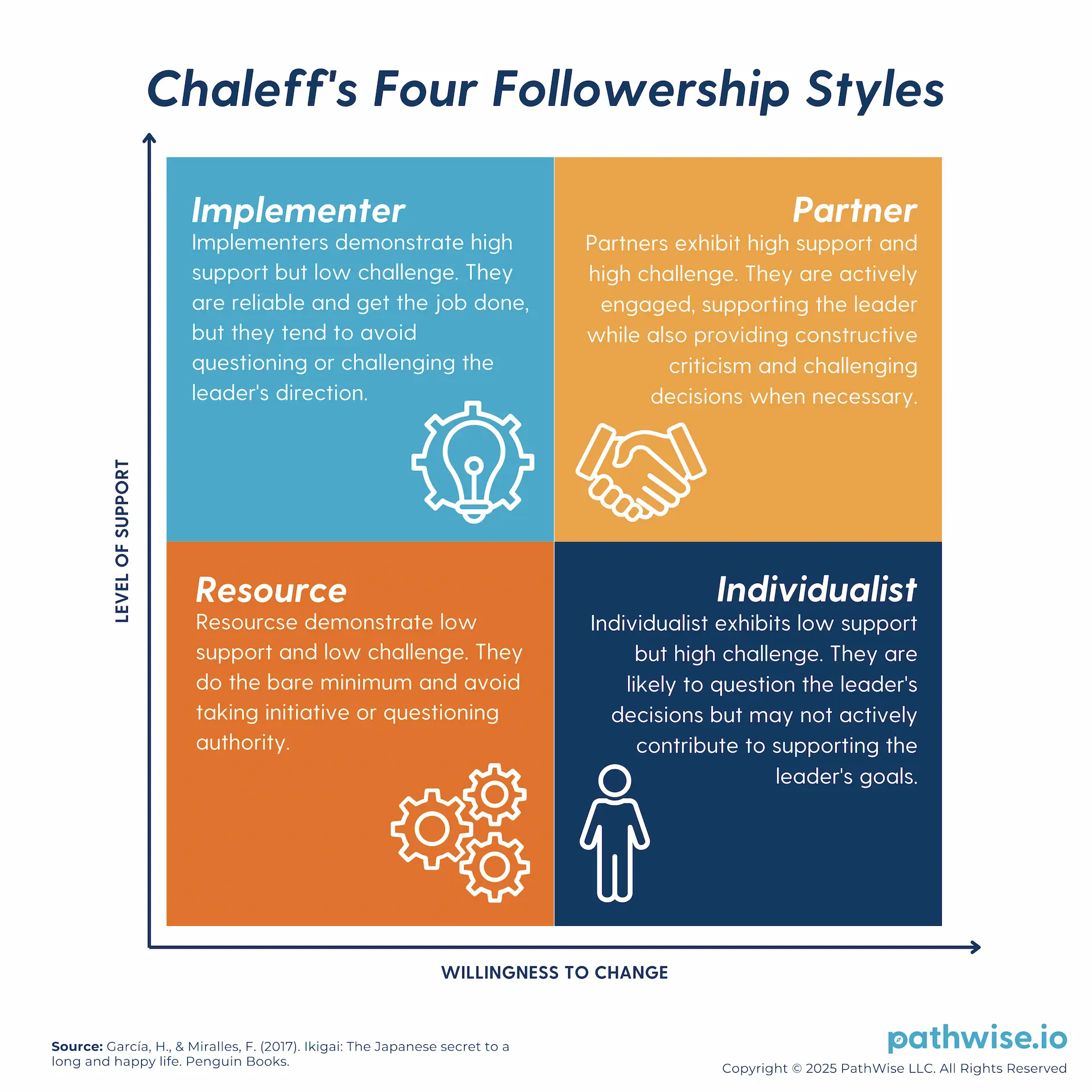 Diagram illustrating Chaleff’s Courageous Followership model, showing how followers can support and challenge leaders.