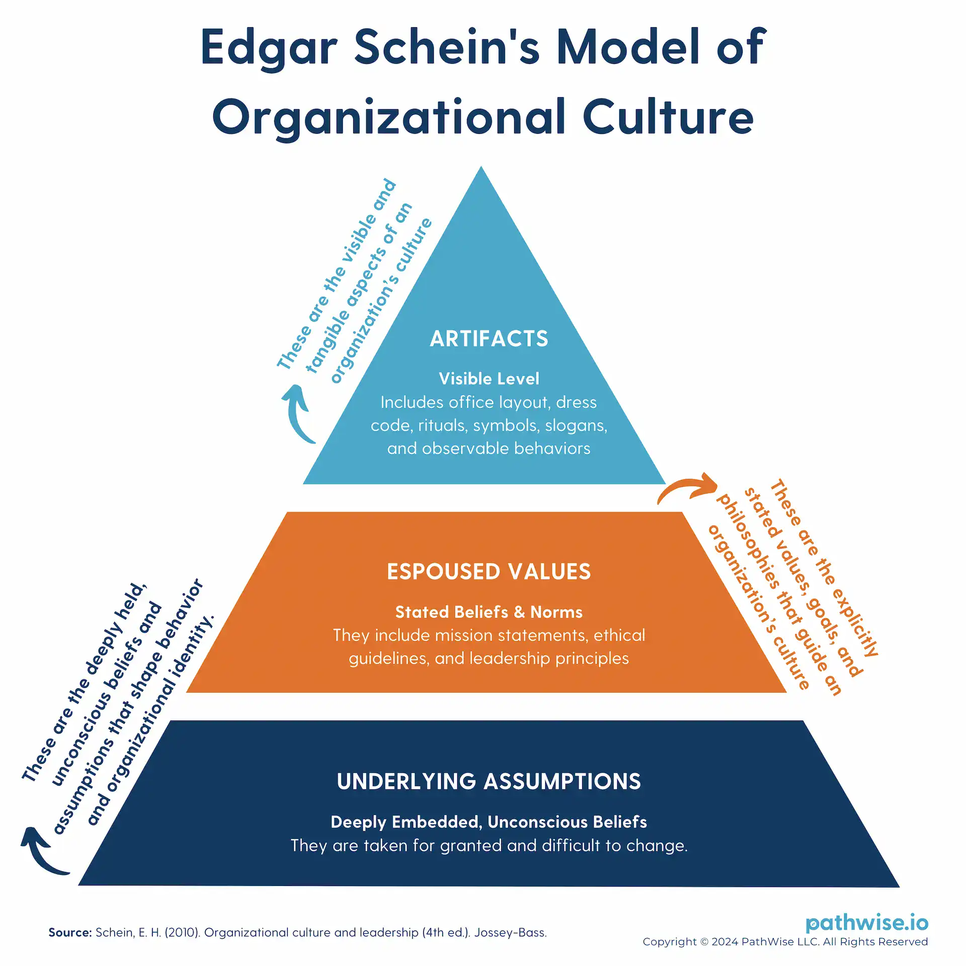 A three-level model of organizational culture represented in a pyramid where the outermost layer is 'Artifacts,' the visible structures and processes; the middle layer is 'Espoused Values,' the stated beliefs and strategies; and the core is 'Basic Underlying Assumptions,' the unconscious, taken-for-granted beliefs and values.