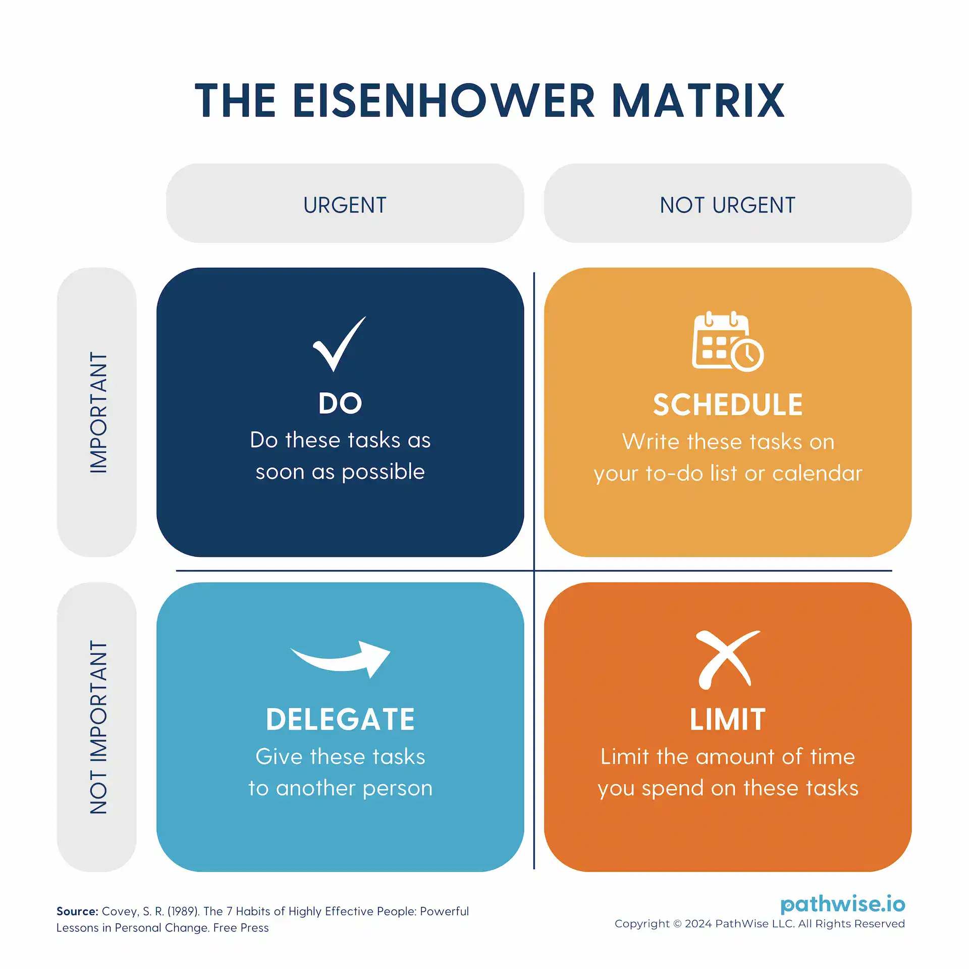 A four-quadrant Eisenhower Matrix categorizing tasks based on urgency and importance. The top-left quadrant (urgent & important) highlights tasks to do immediately, the top-right (important but not urgent) suggests scheduling, the bottom-left (urgent but not important) recommends delegation, and the bottom-right (neither urgent nor important) indicates tasks to eliminate.