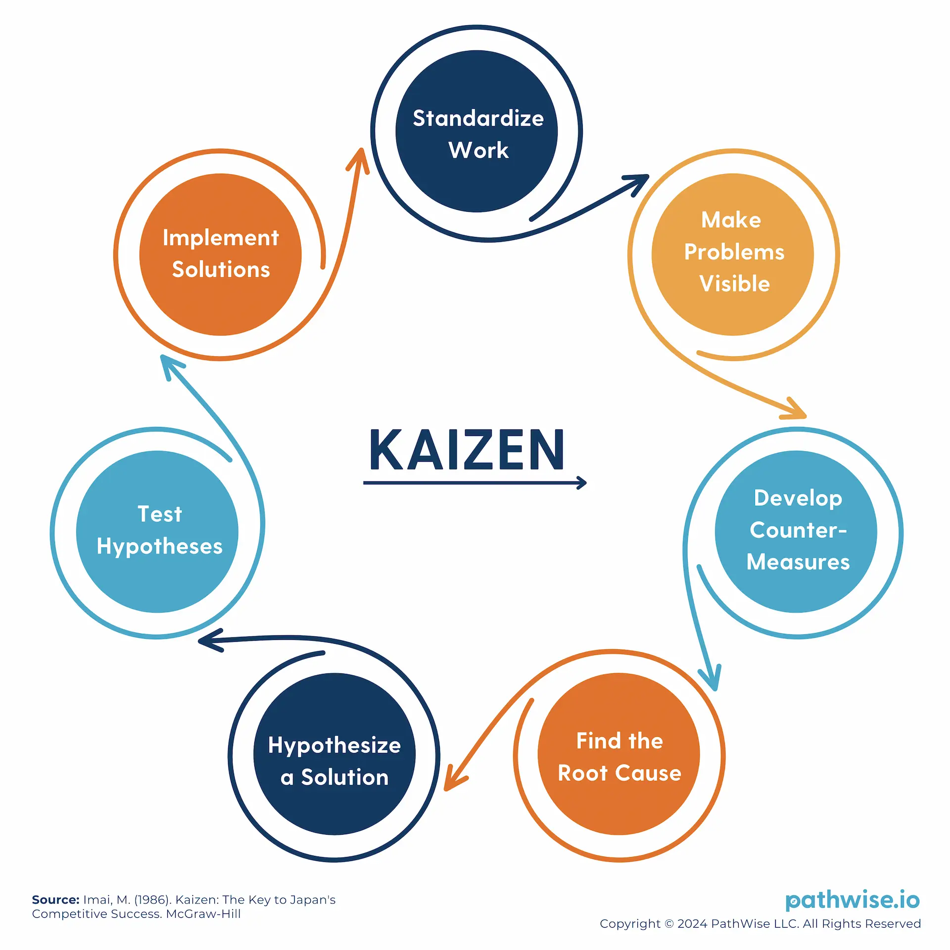 A diagram of the Kaizen cycle, showing seven steps for continuous improvement through small, consistent changes that reduce waste.