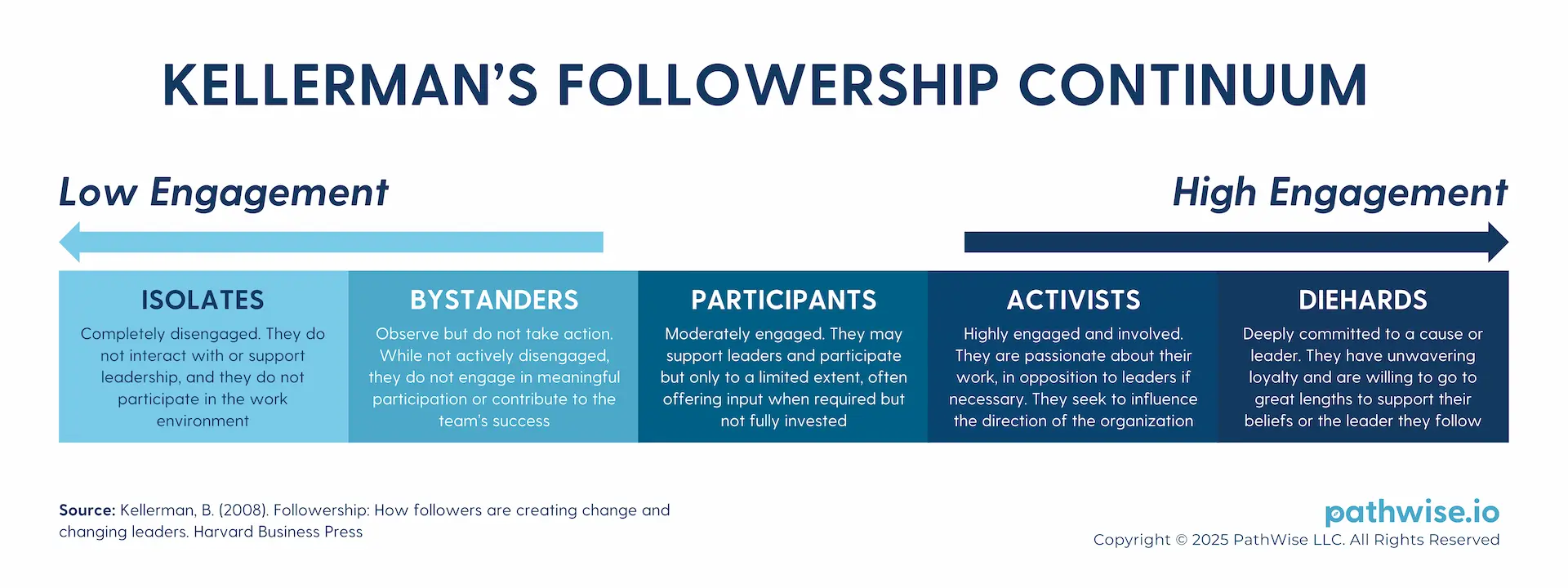 Diagram of Kellerman’s Followership Continuum, mapping different follower types from isolates to diehards based on engagement levels.