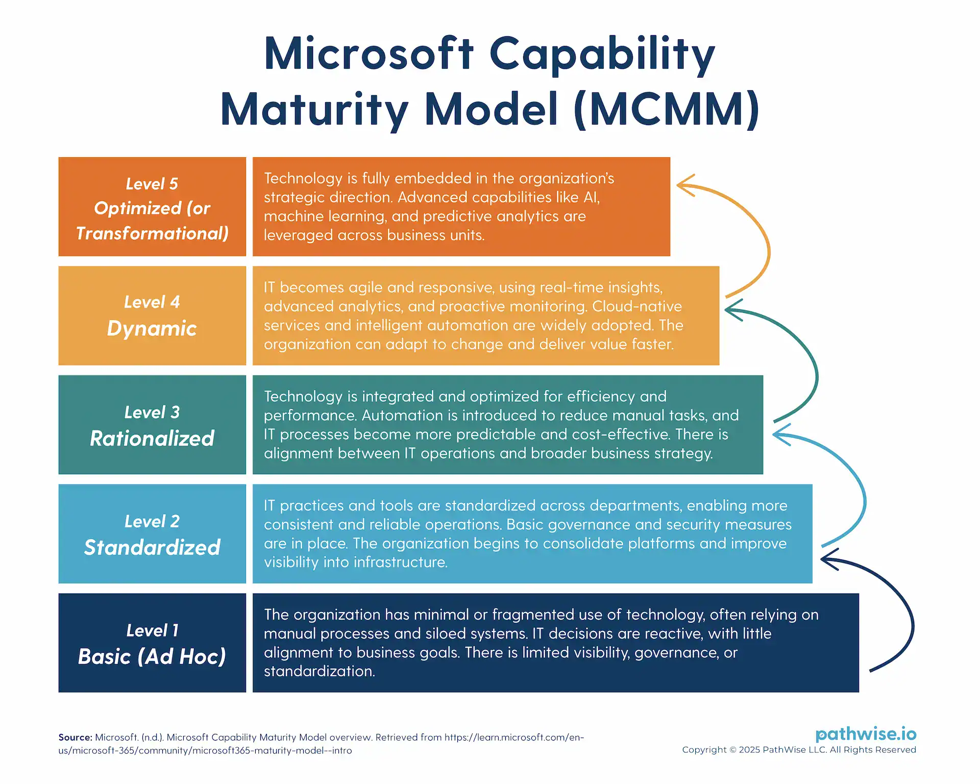 A five-stage model illustrating an organization's progression in adopting and optimizing Microsoft technologies and digital capabilities