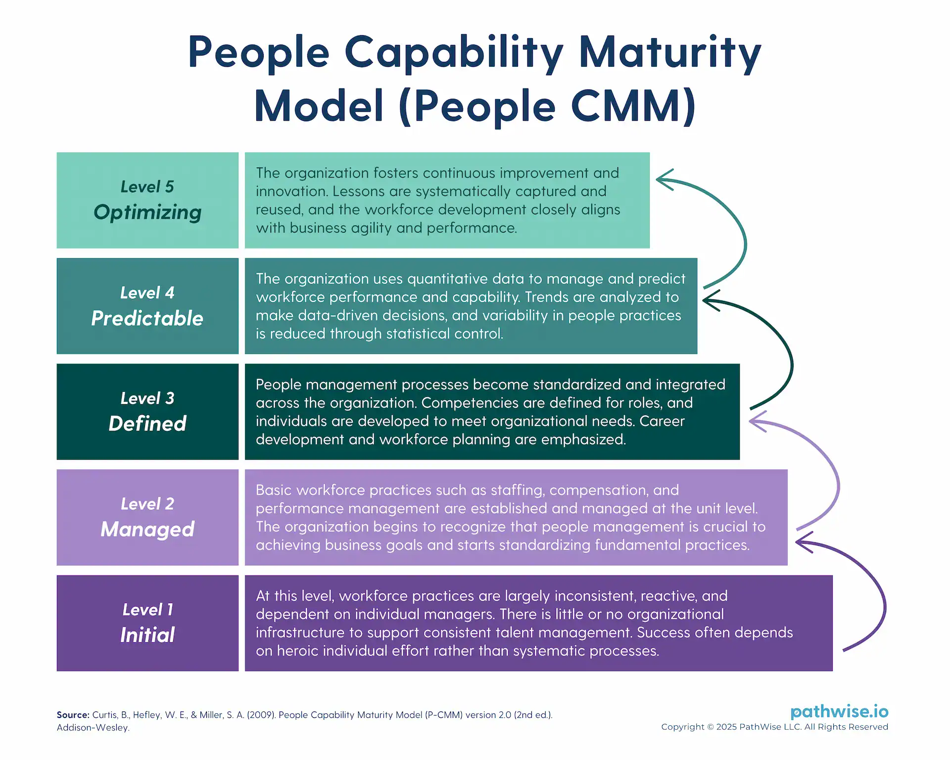A five-level maturity model showing how organizations evolve their workforce practices from ad hoc to continuous improvement.