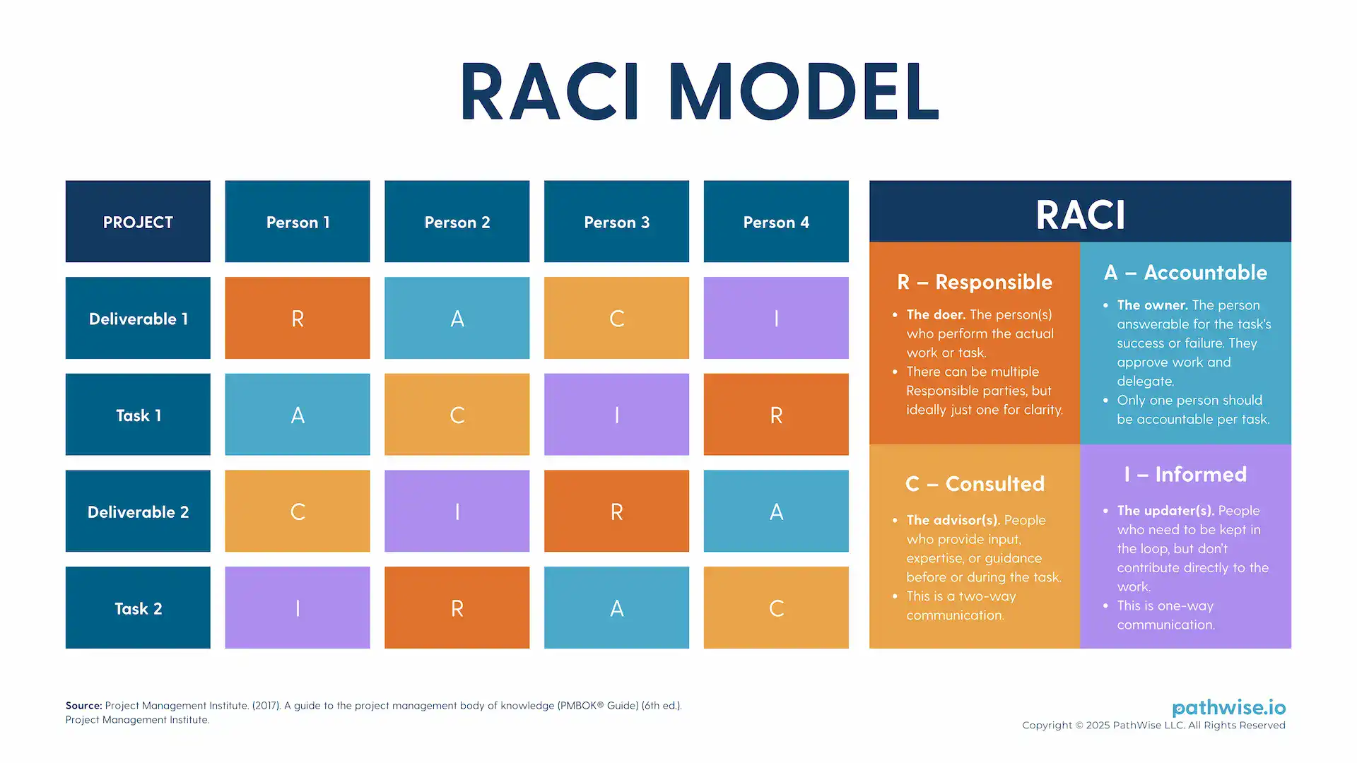 A responsibility matrix using RACI roles to clarify how to delegate tasks among team members as Responsible, Accountable, Consulted, or Informed.
