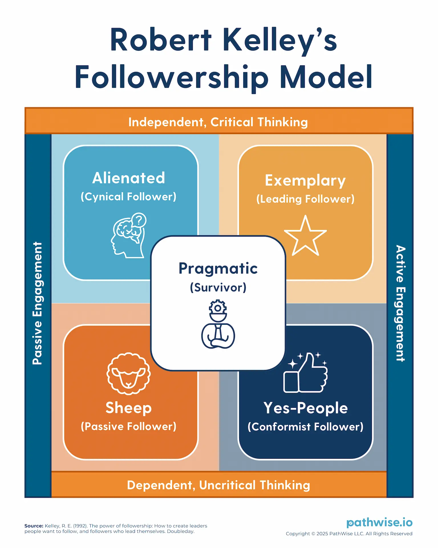 Visual representation of Robert Kelley’s Followership Model, categorizing followers by levels of critical thinking and engagement.