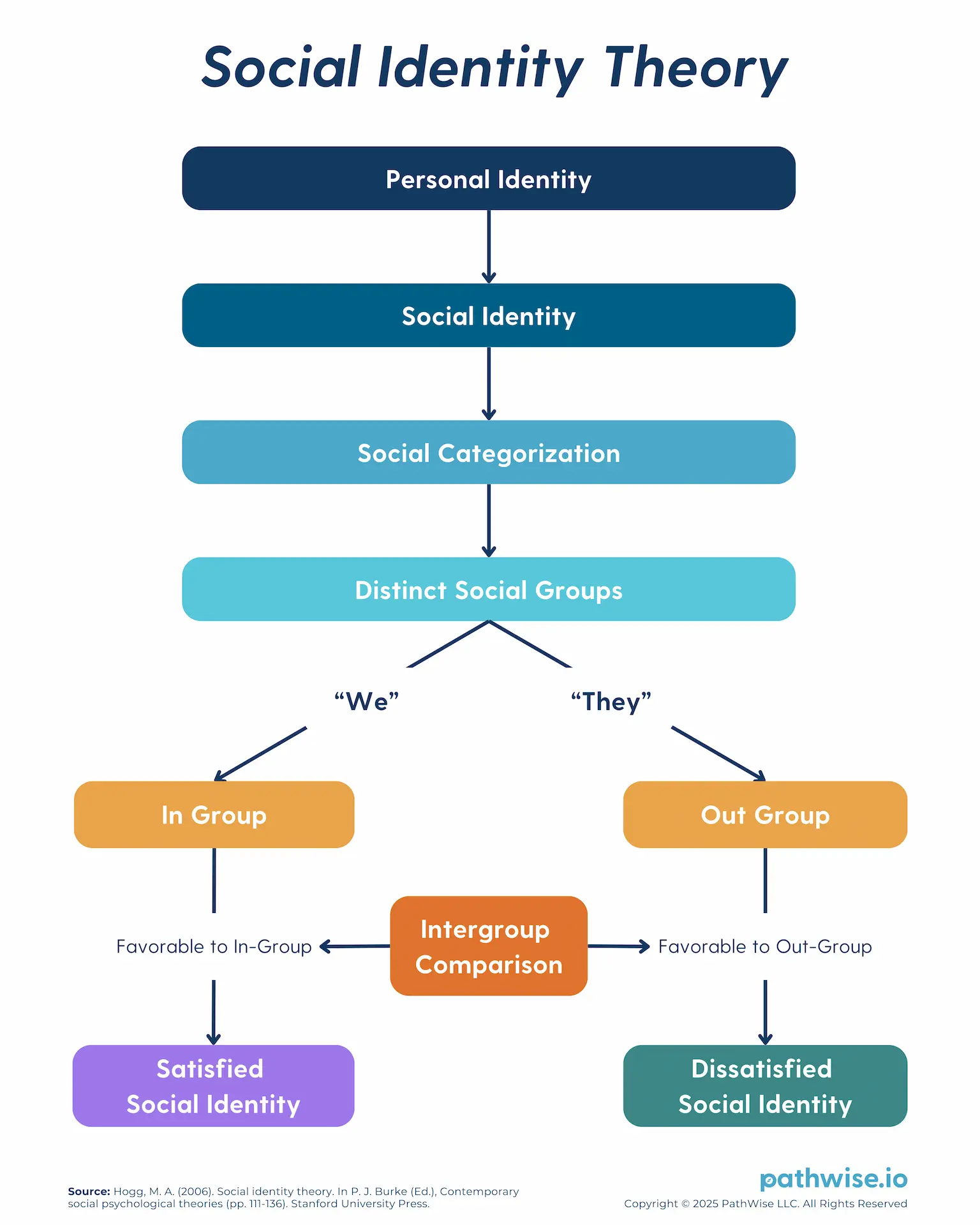 Illustration of Social Identity Theory applied to followership, showing how group identity influences follower behavior and cohesion.