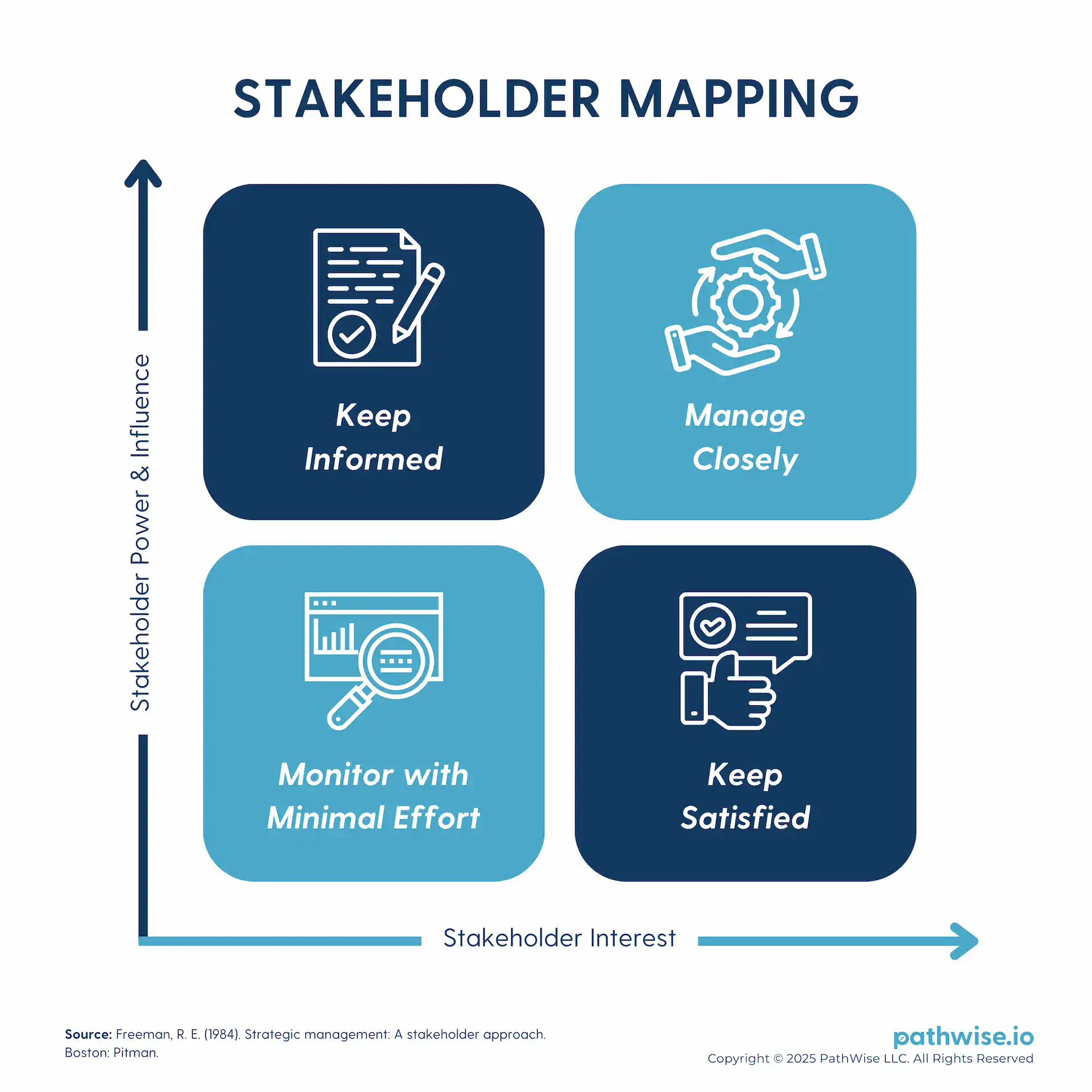 A two-by-two matrix used for stakeholder mapping, with axes labeled 'Level of Interest' and 'Level of Influence, with four quadrants representing different stakeholder strategies: Keep Satisfied, Manage Closely, Monitor, and Keep Informed.