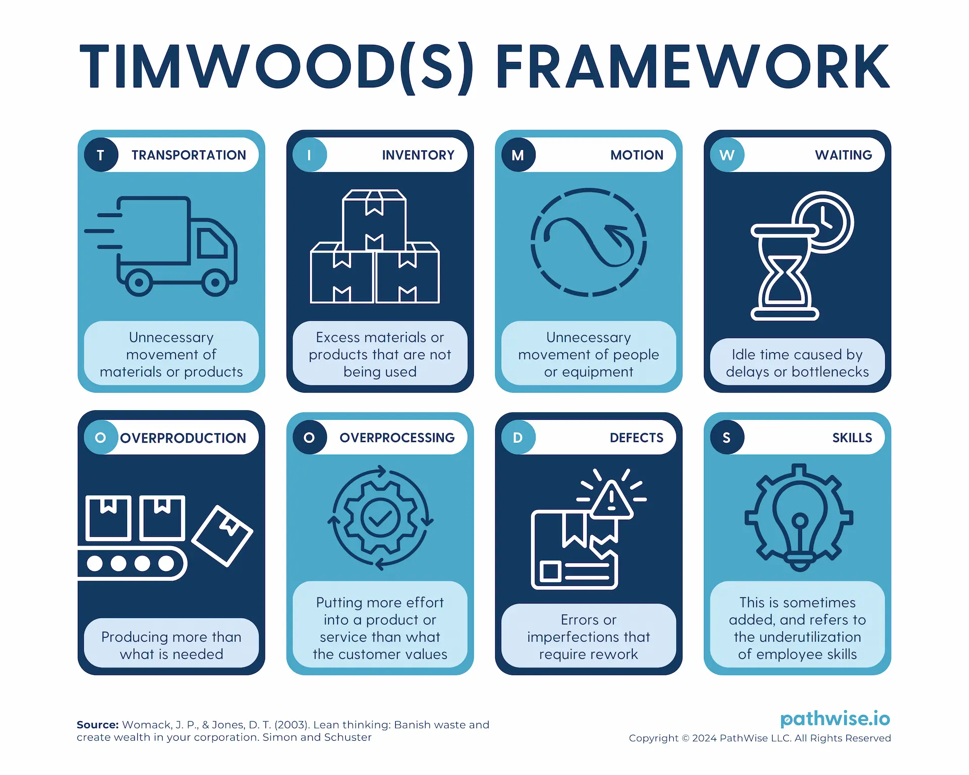 A visual of the TIMWOODS framework, outlining the eight types of waste targeted in lean methodology.