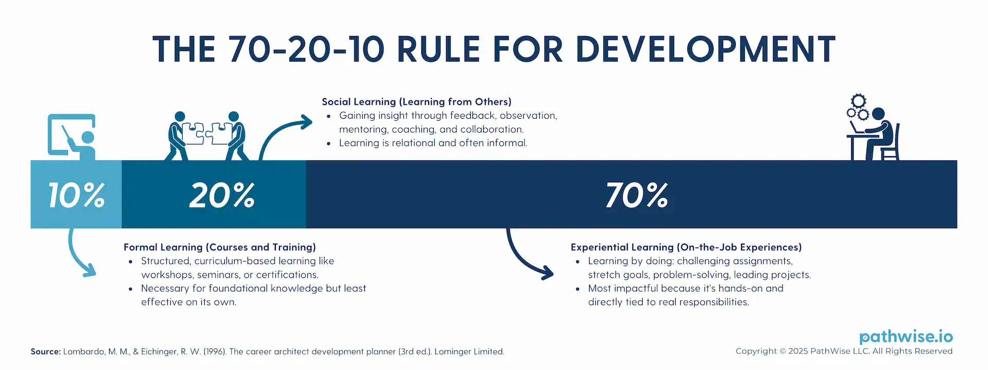 A chart illustrating how to delegate development efforts, with 70% through experience, 20% through social learning, and 10% through formal training.