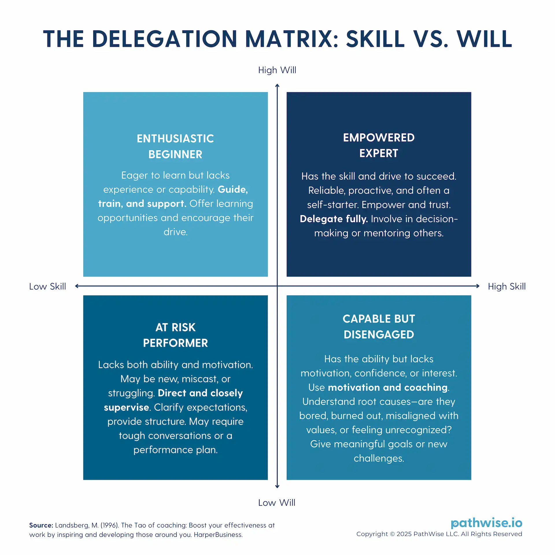 A 2x2 matrix showing how to delegate based on an employee’s skill and will, with tailored leadership styles in each quadrant.