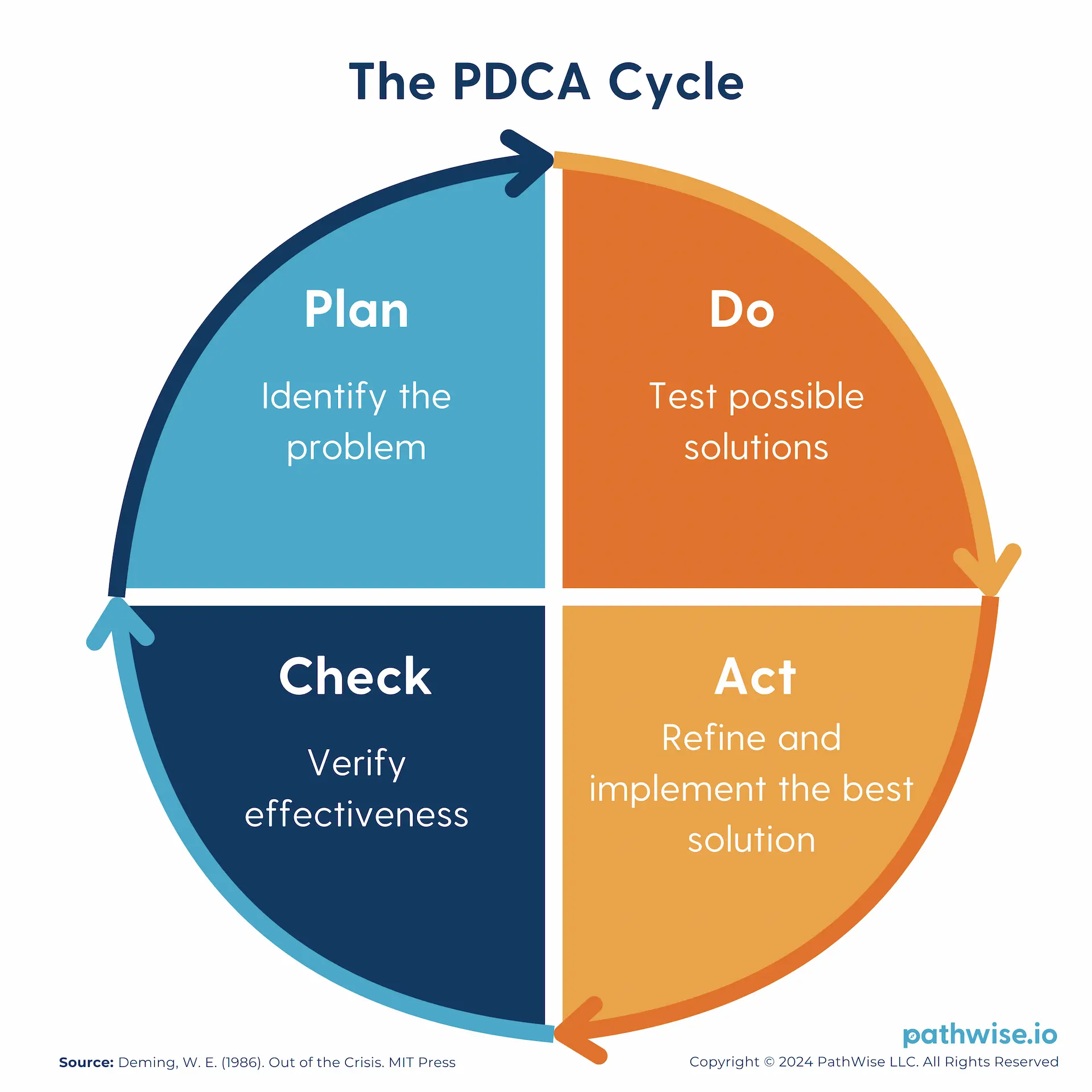 A diagram of the PDCA cycle, showing a lean approach to iterative problem-solving that aims to identify and eliminate waste.