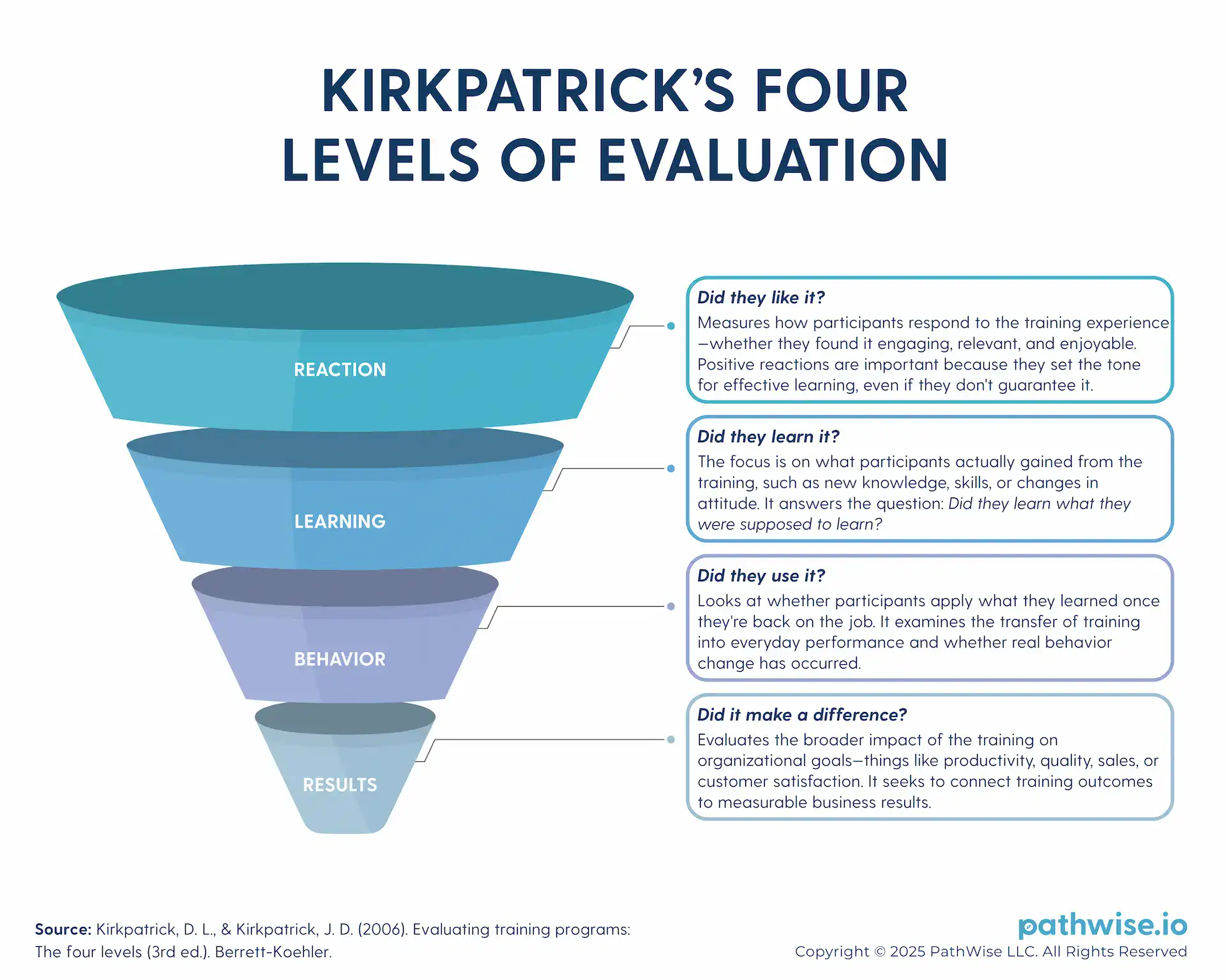 A tiered diagram showing Kirkpatrick’s four levels of evaluation—reaction, learning, impact, and results—used to assess the impact of a training program within a learning agenda.