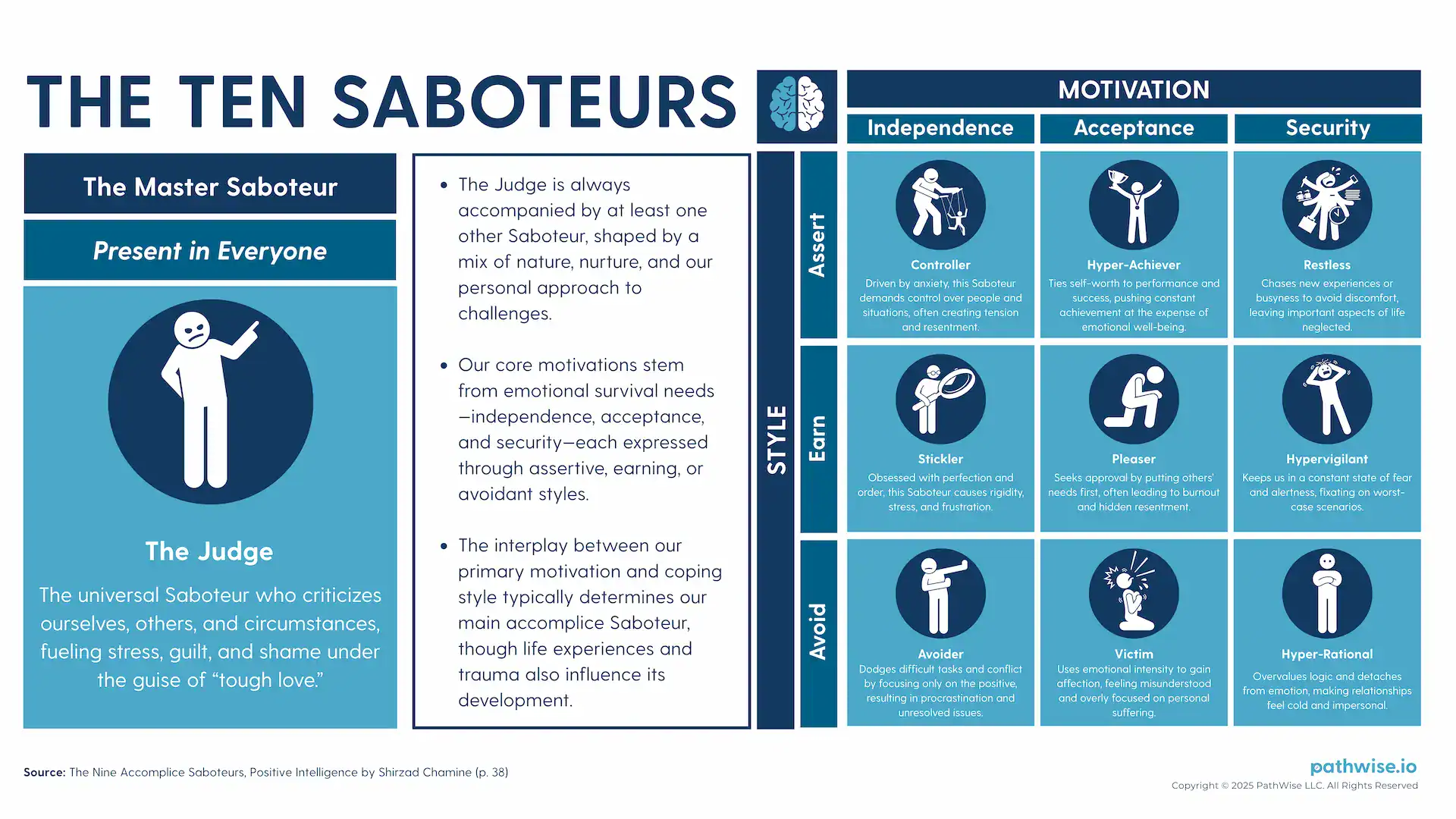 Table summarizing the 10 Saboteurs from Positive Intelligence, which icnludes the Judge and its accomplices, each representing a different self-sabotaging mental habit rooted in fear, anxiety, or unmet emotional needs.