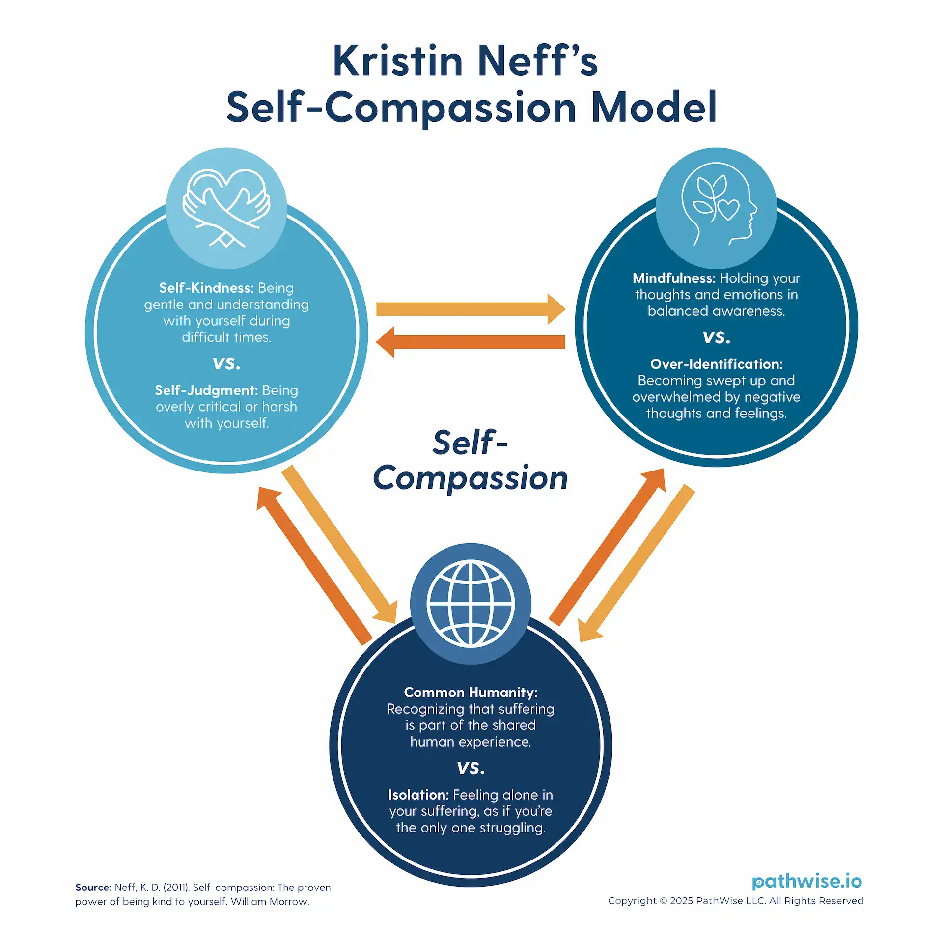 Diagram of Kristin Neff’s Self-Compassion model, showing the three core components—Self-Kindness vs. Self-Judgment, Common Humanity vs. Isolation, and Mindfulness vs. Over-Identification.