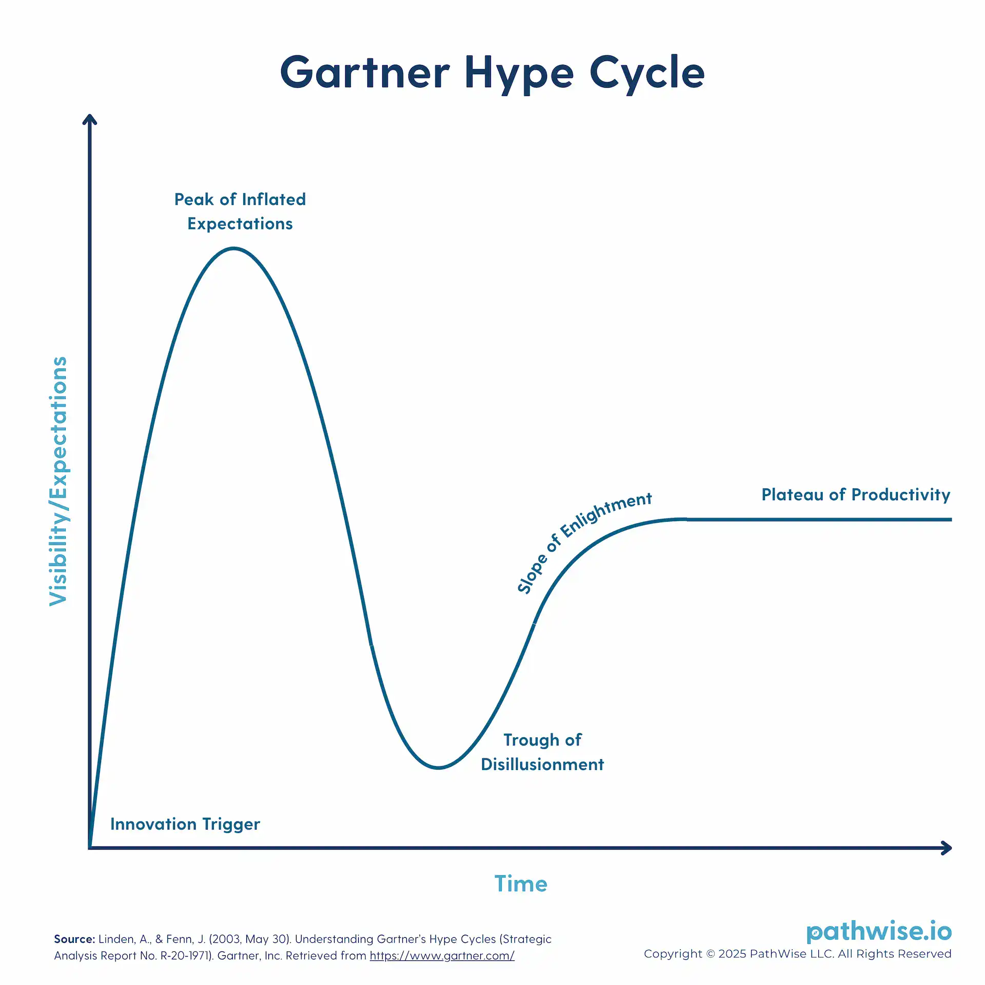 A graph showing the Gartner Hype Cycle, illustrating how expectations around emerging technologies rise, peak, fall, and then stabilize as they move into mainstream work and career adoption.