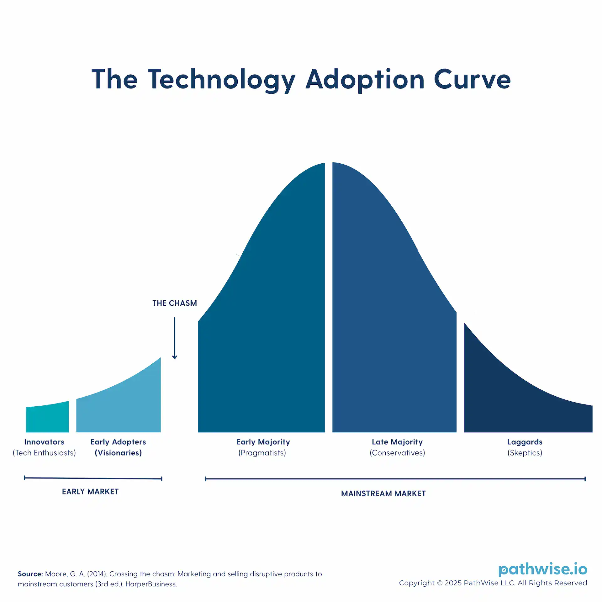 A bell-shaped graph showing the Technology Adoption Curve, highlighting how different groups of people adopt new technologies over time and how it affects career and workplace trends.